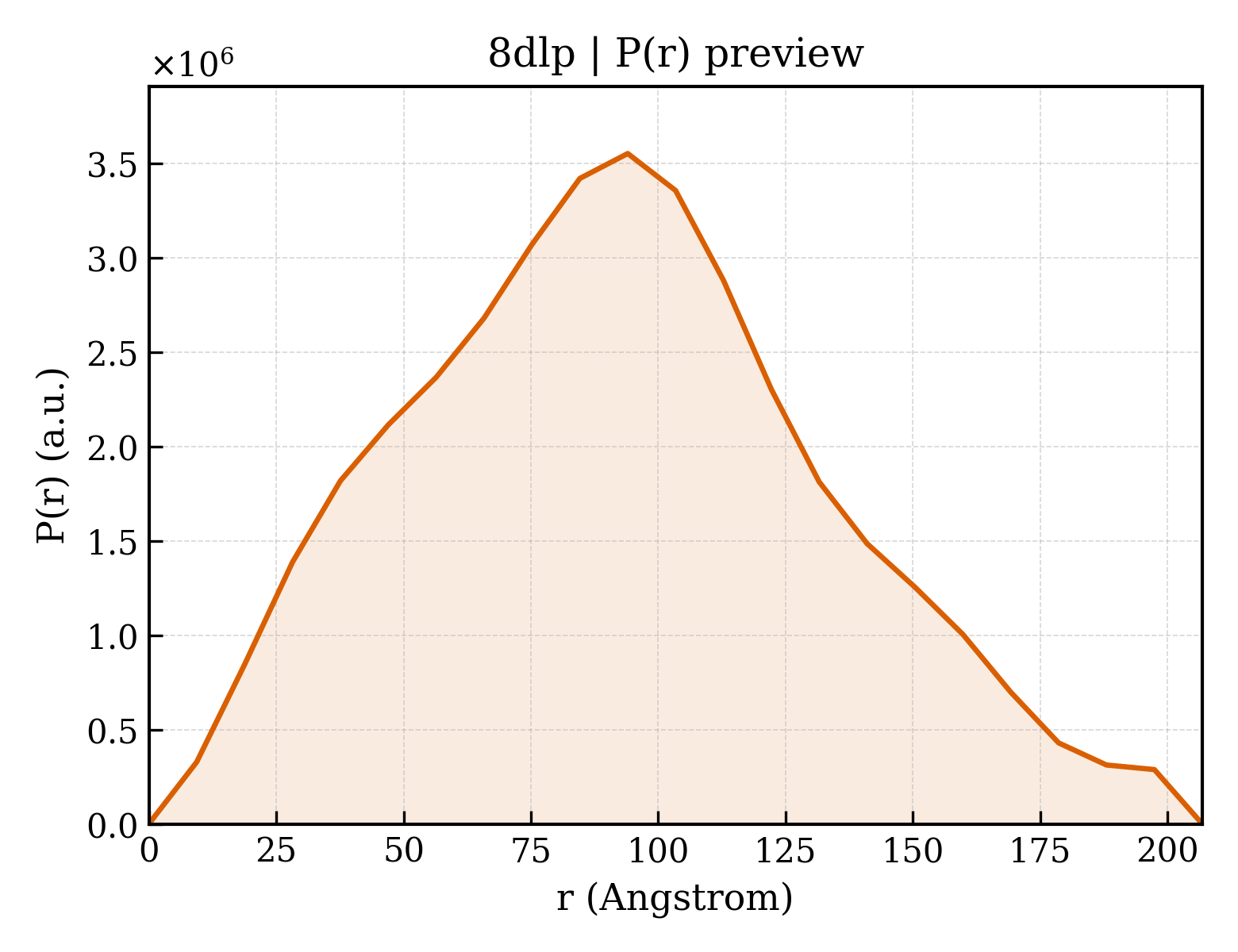 P(r) distribution for 8dlp
