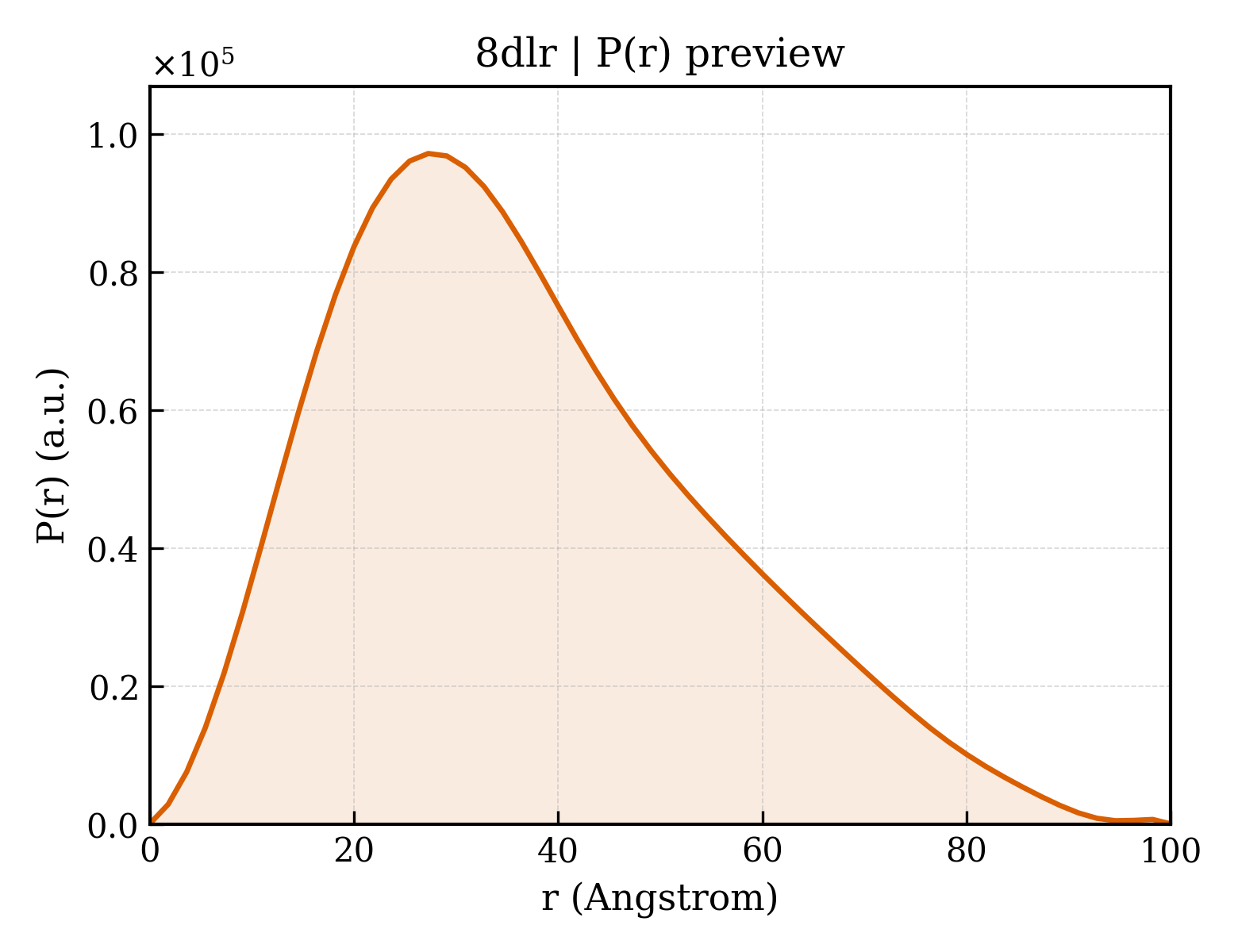 P(r) distribution for 8dlr