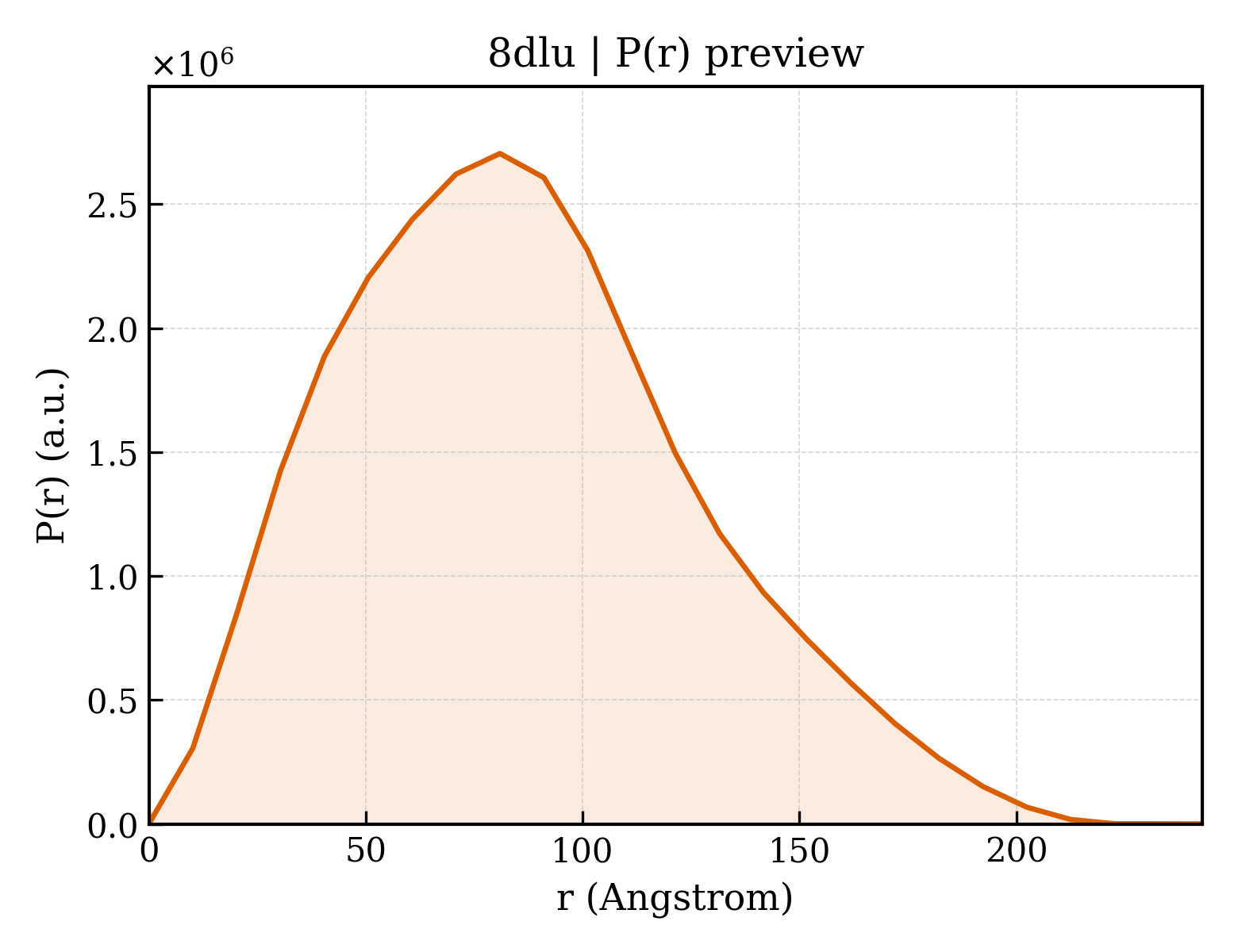 P(r) distribution for 8dlu