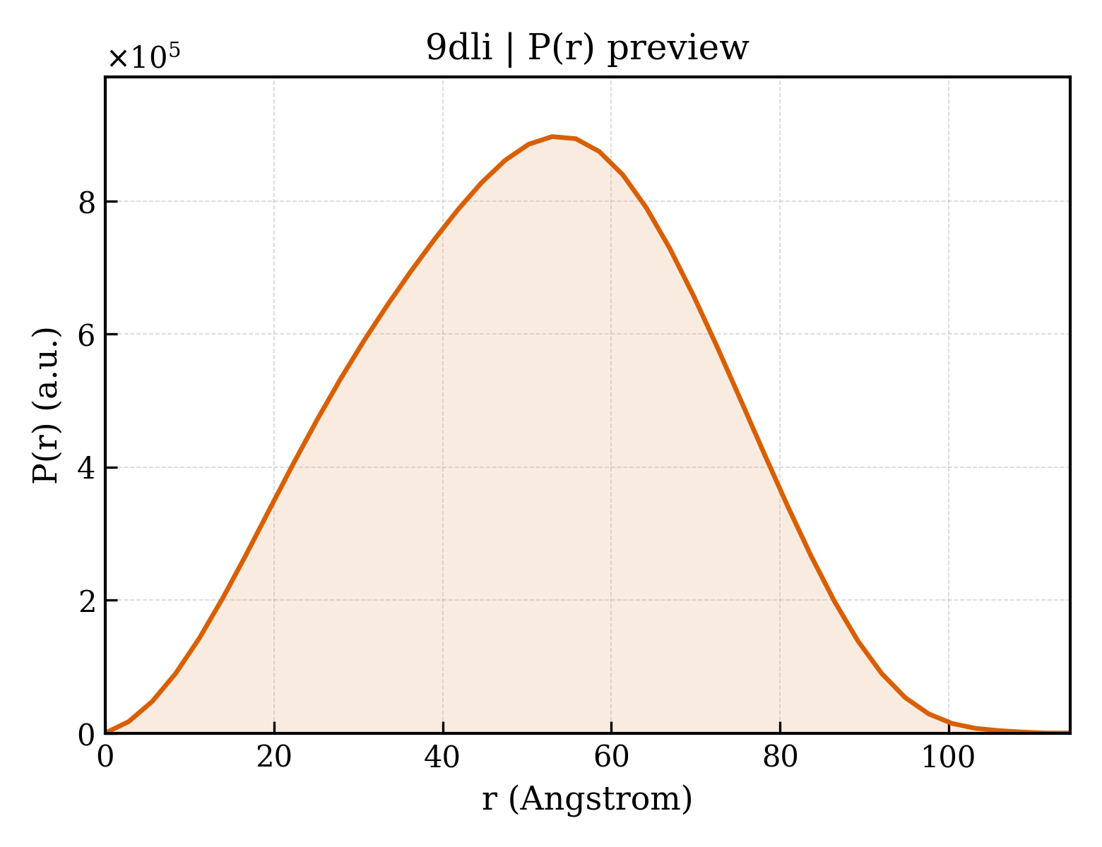 P(r) distribution for 9dli