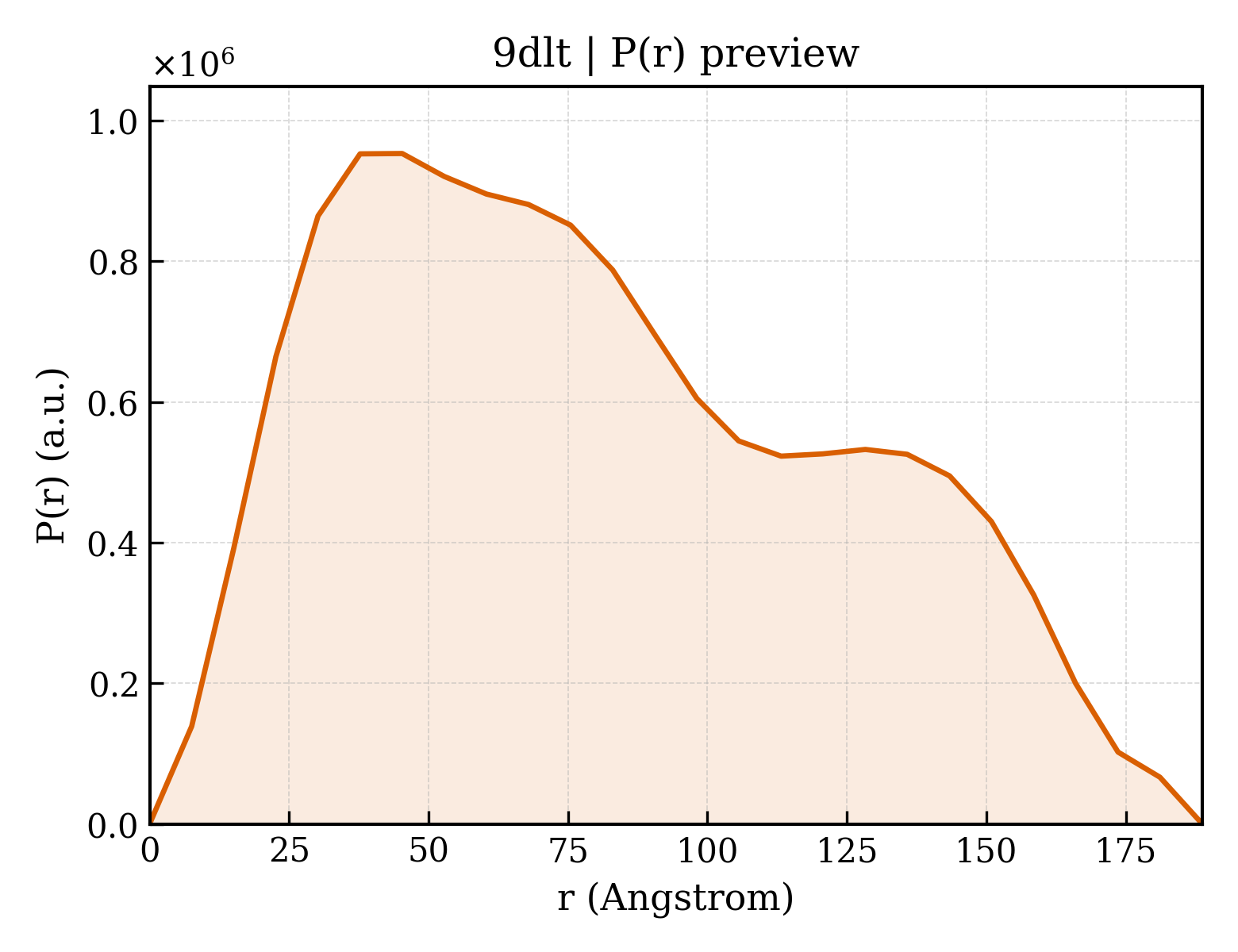 P(r) distribution for 9dlt