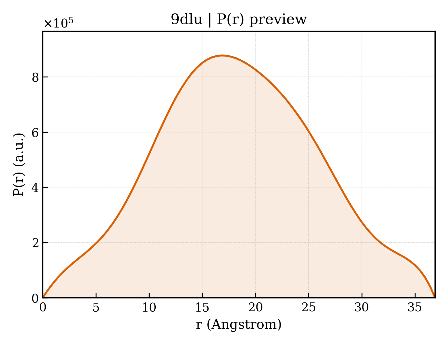 P(r) distribution for 9dlu