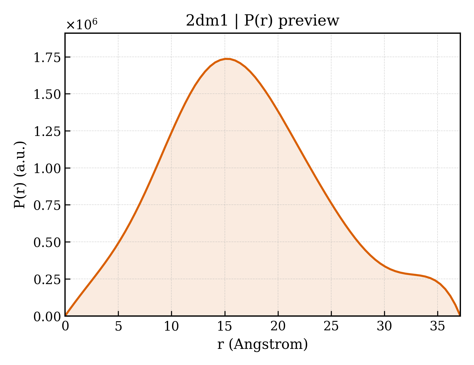 P(r) distribution for 2dm1