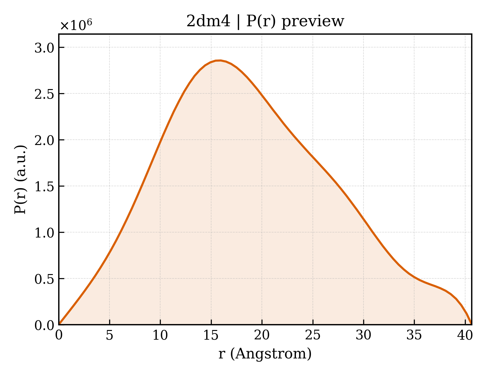 P(r) distribution for 2dm4