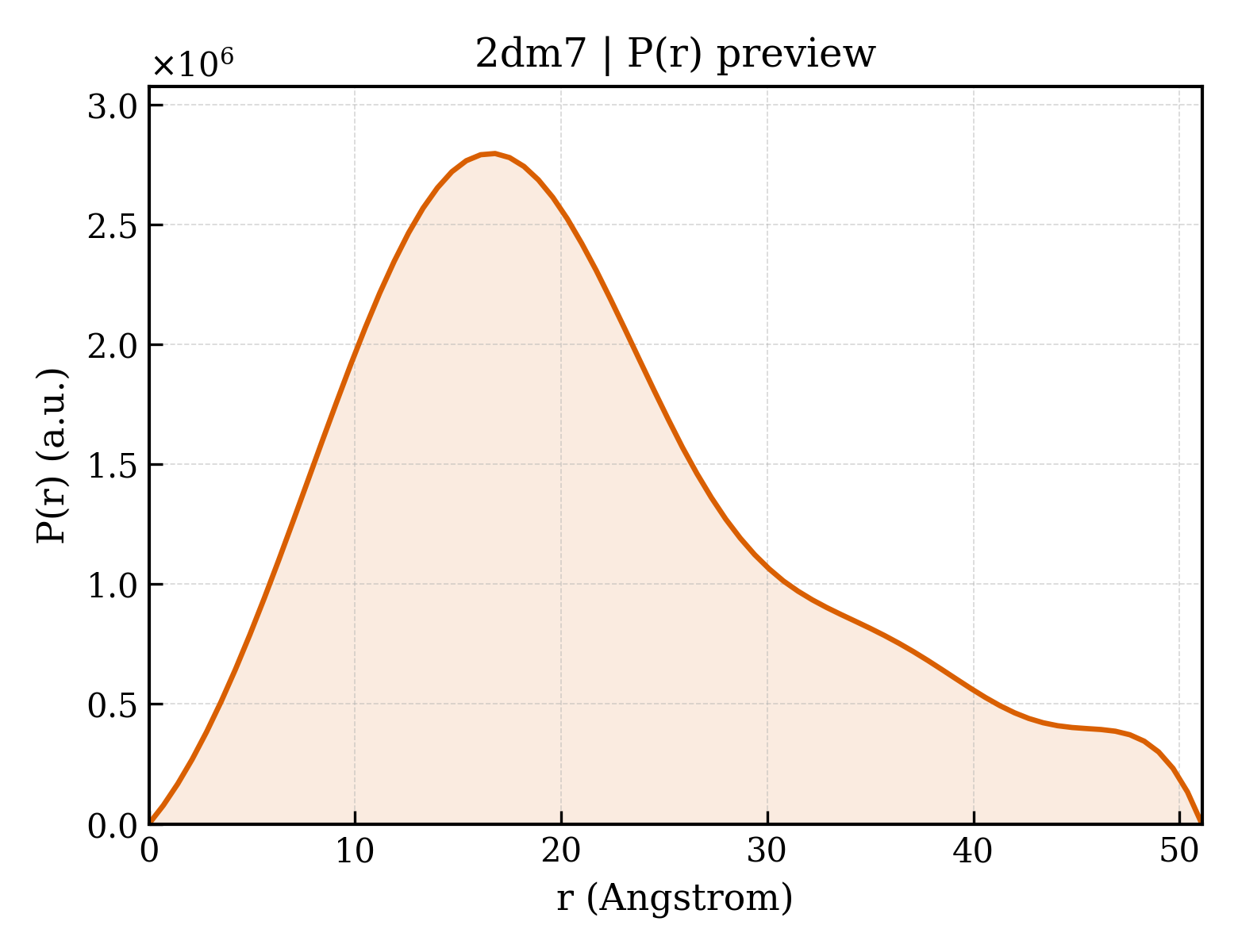 P(r) distribution for 2dm7