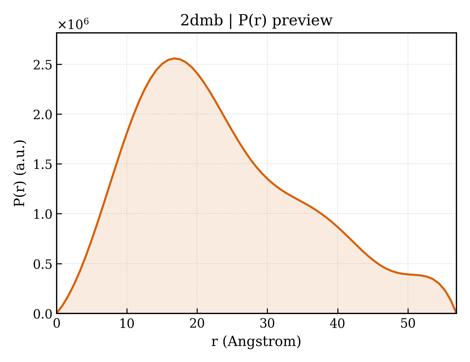 P(r) distribution for 2dmb