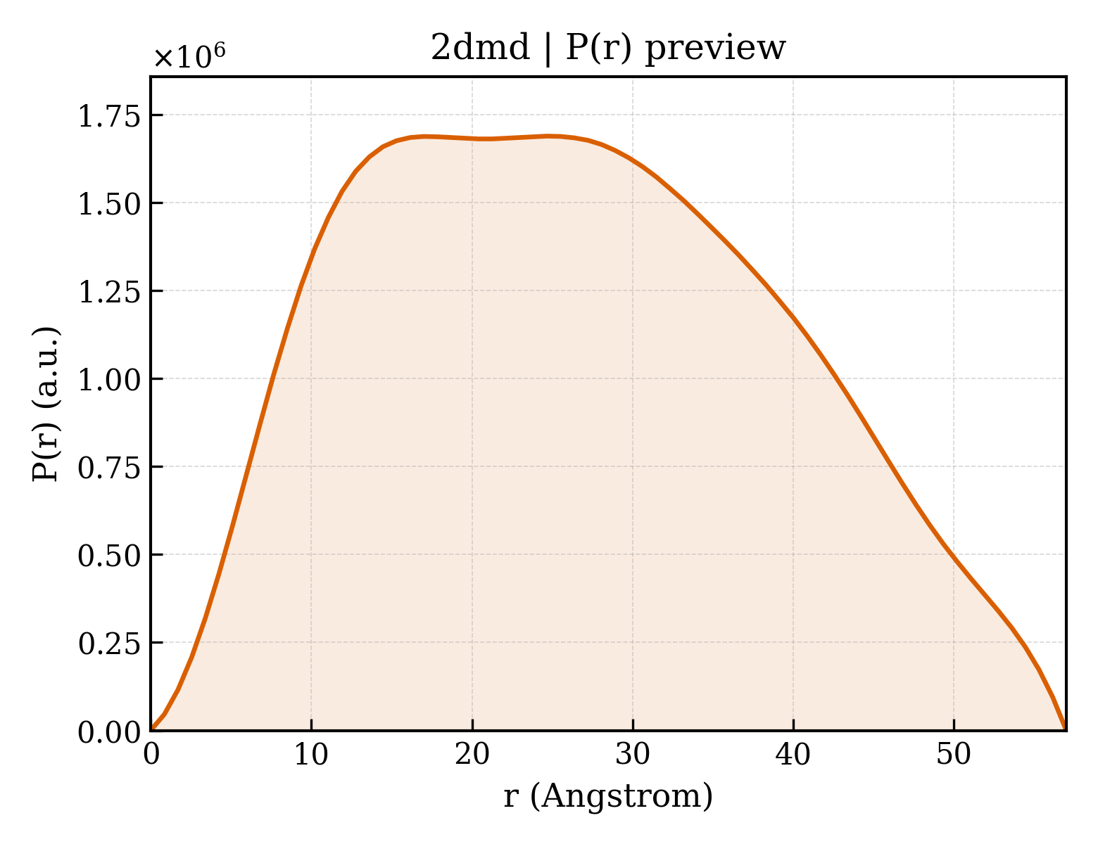 P(r) distribution for 2dmd