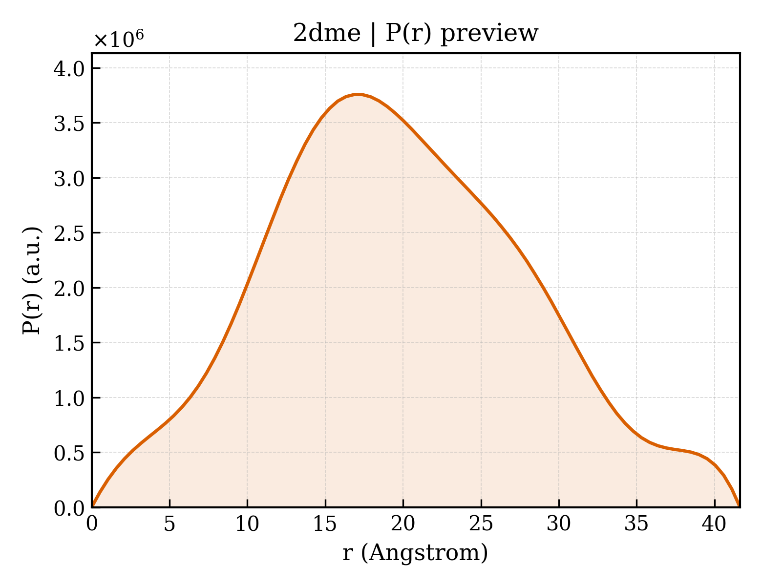 P(r) distribution for 2dme