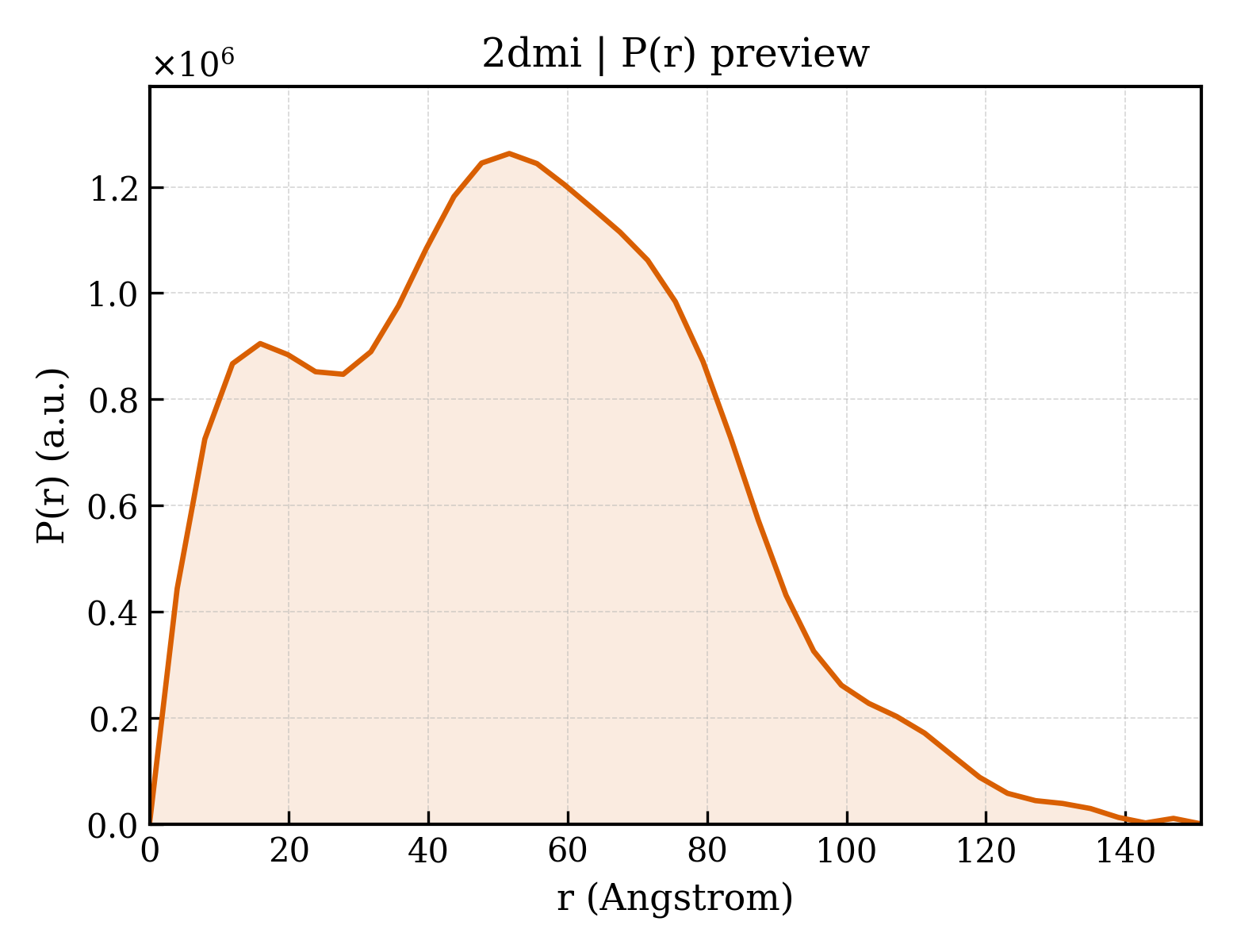 P(r) distribution for 2dmi