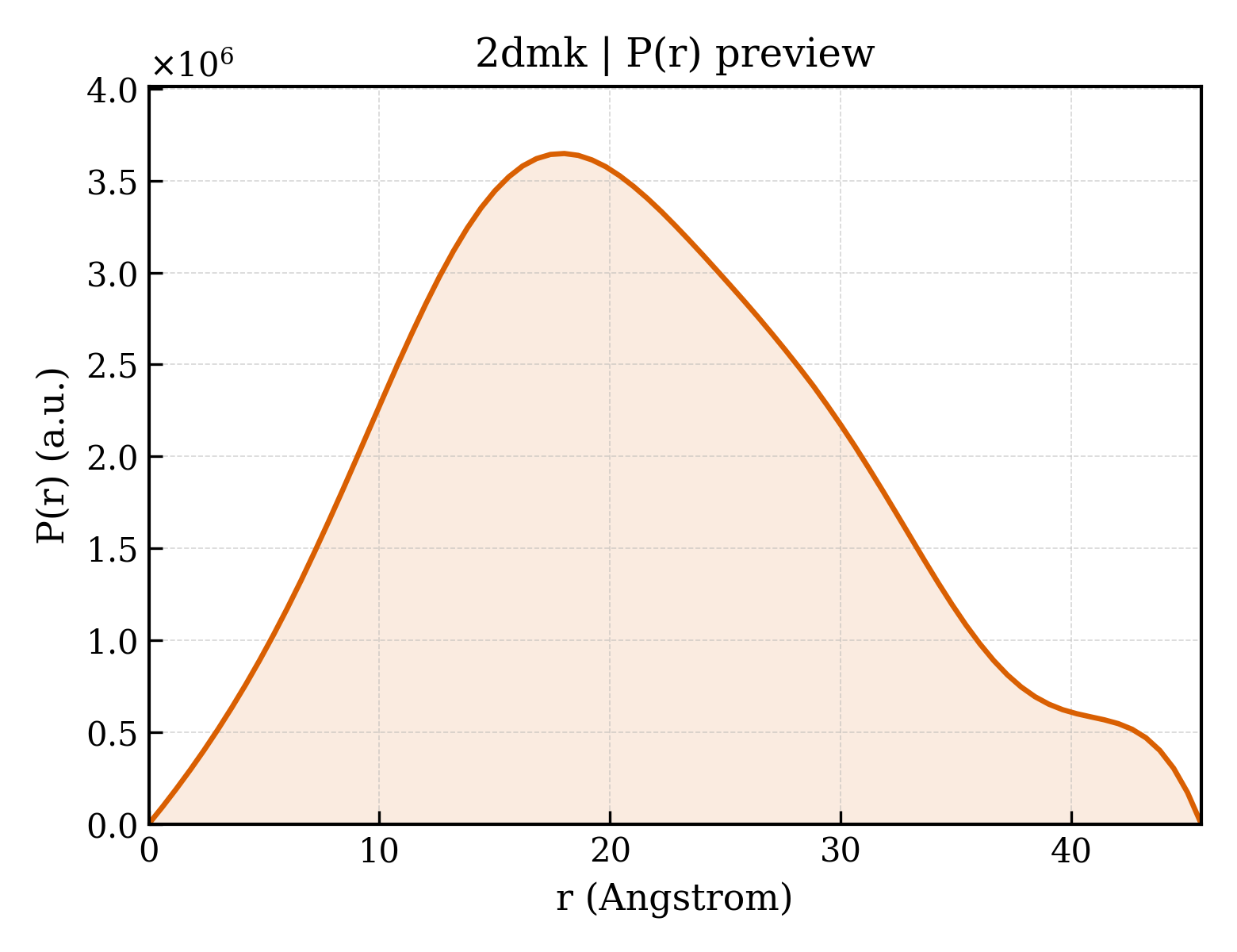 P(r) distribution for 2dmk