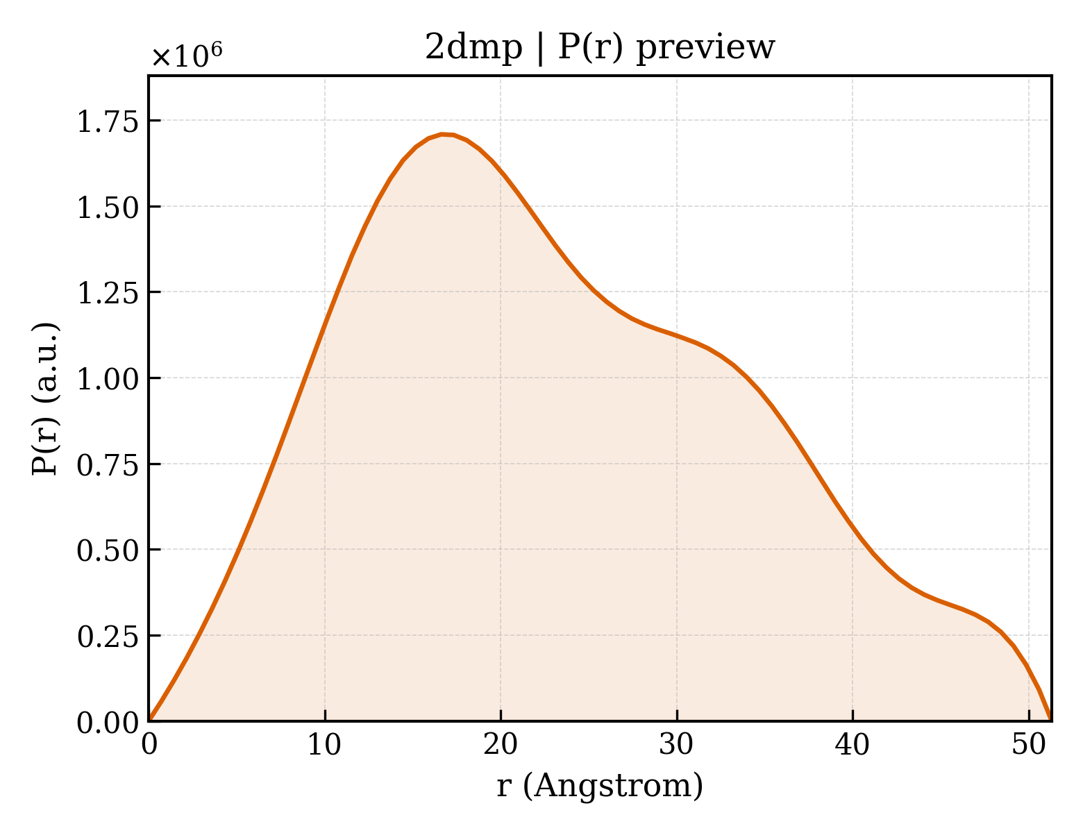 P(r) distribution for 2dmp