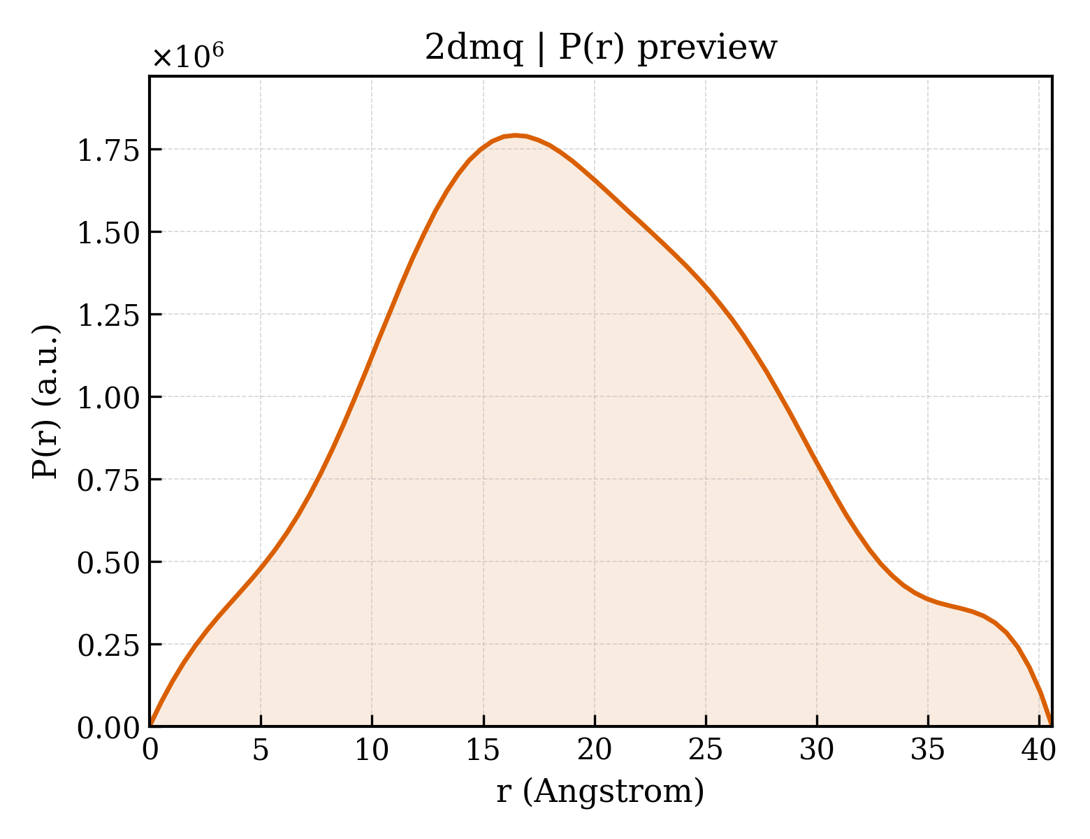 P(r) distribution for 2dmq