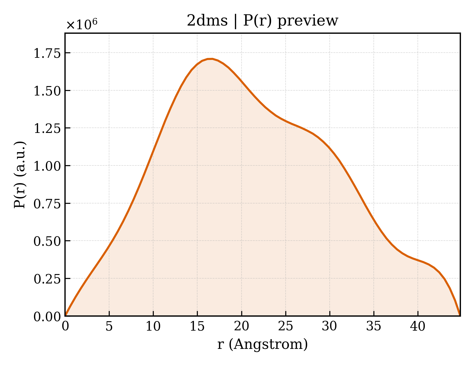 P(r) distribution for 2dms