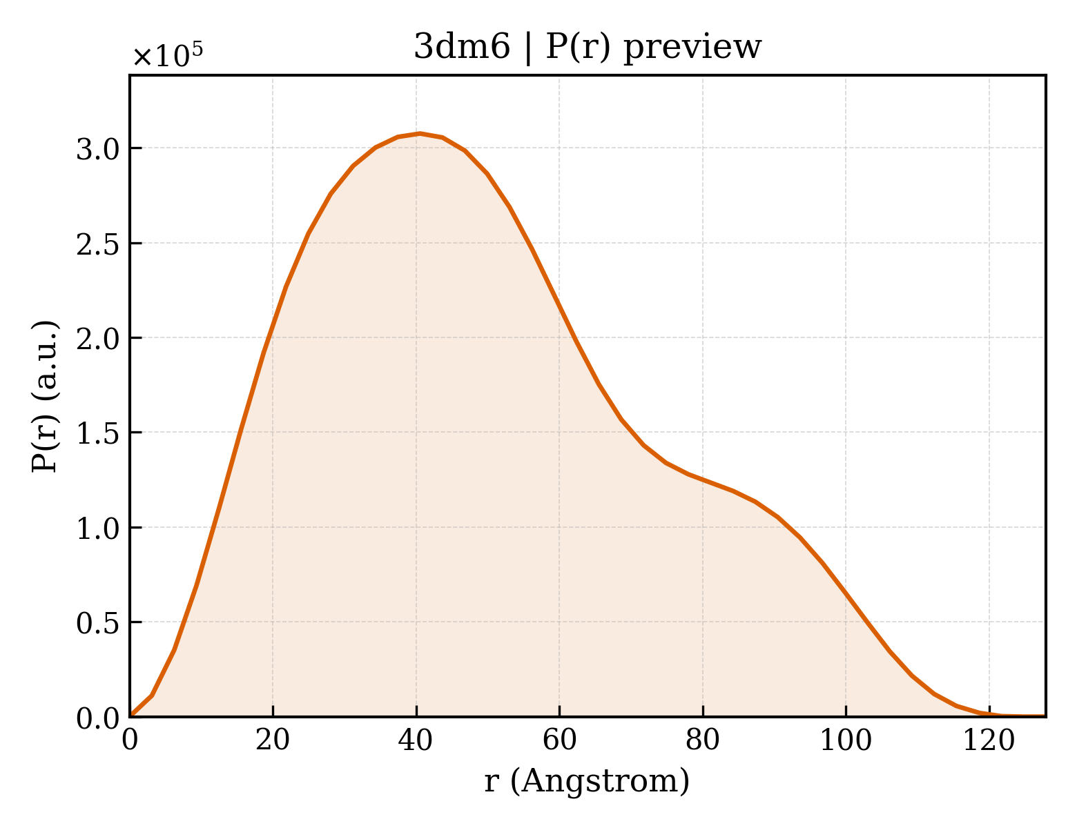 P(r) distribution for 3dm6