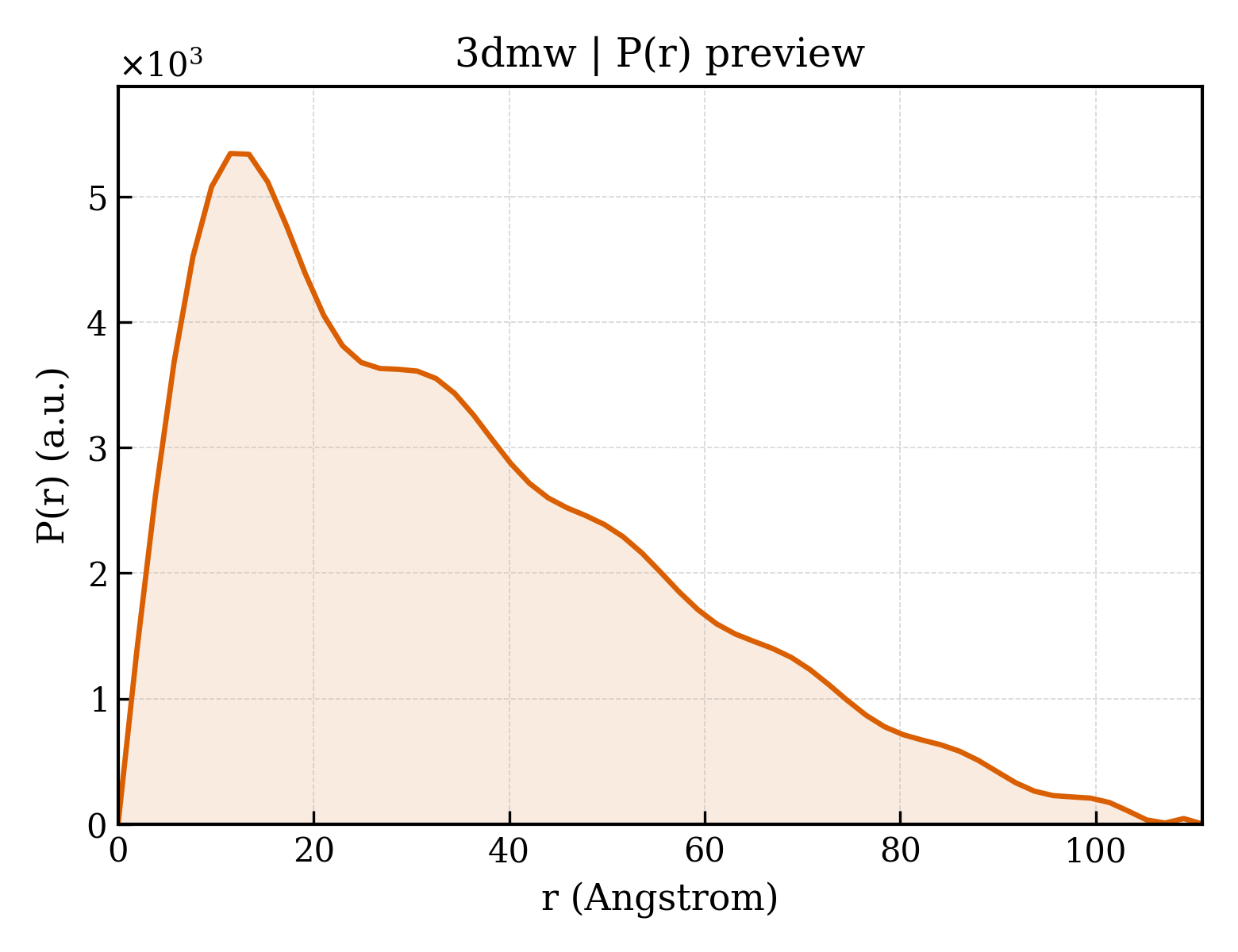 P(r) distribution for 3dmw