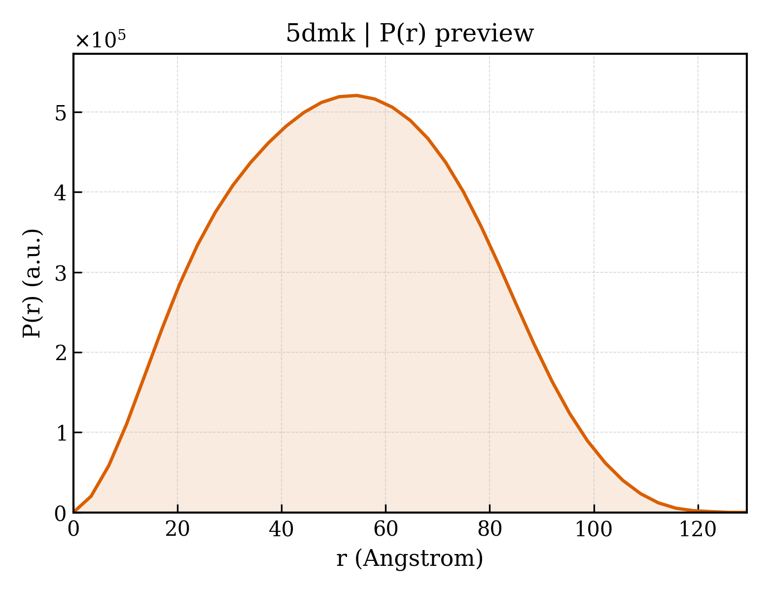 P(r) distribution for 5dmk