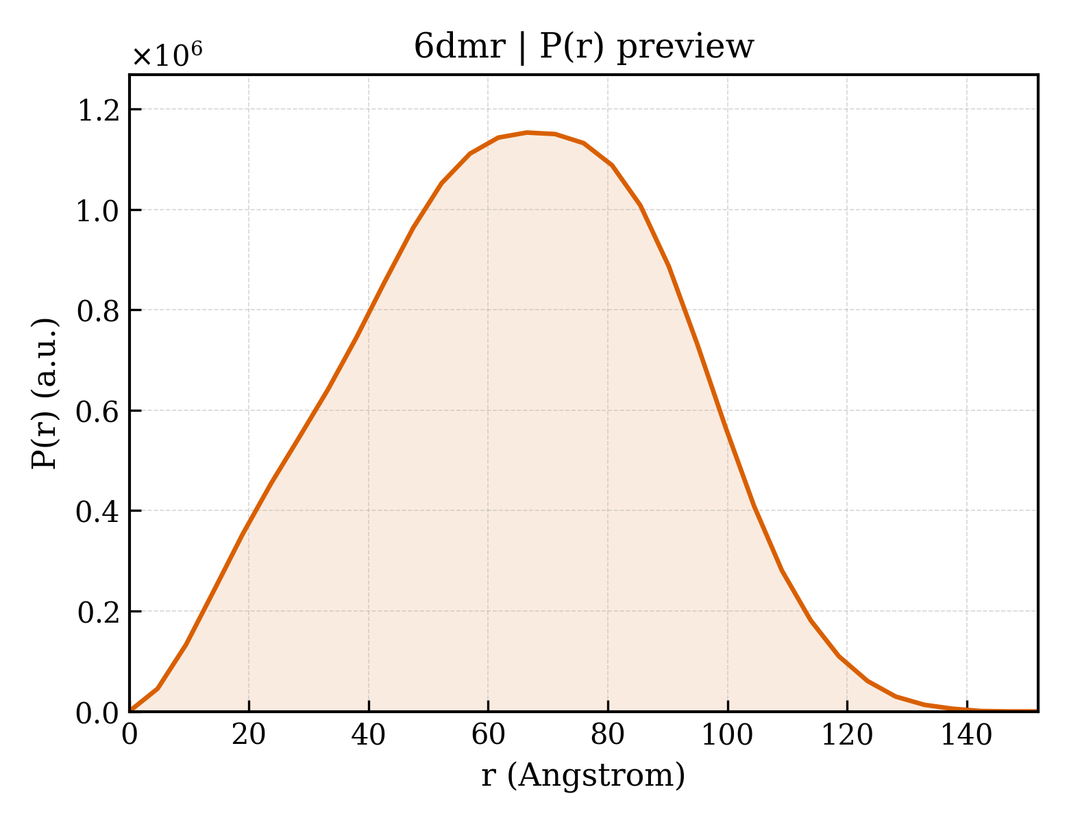 P(r) distribution for 6dmr