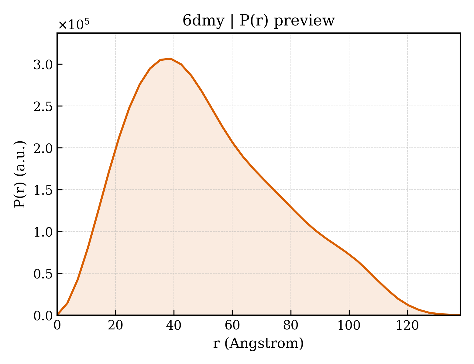 P(r) distribution for 6dmy