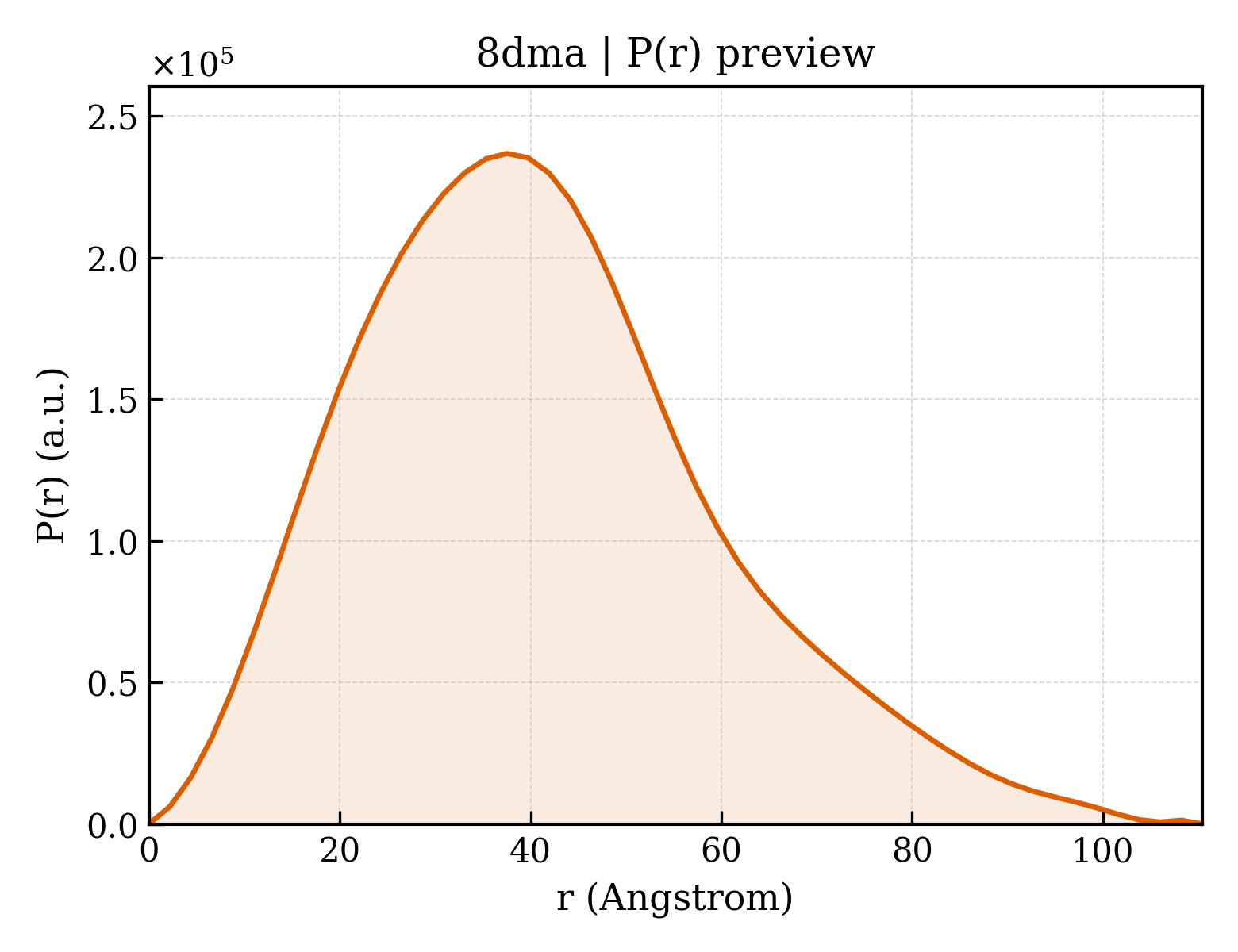 P(r) distribution for 8dma