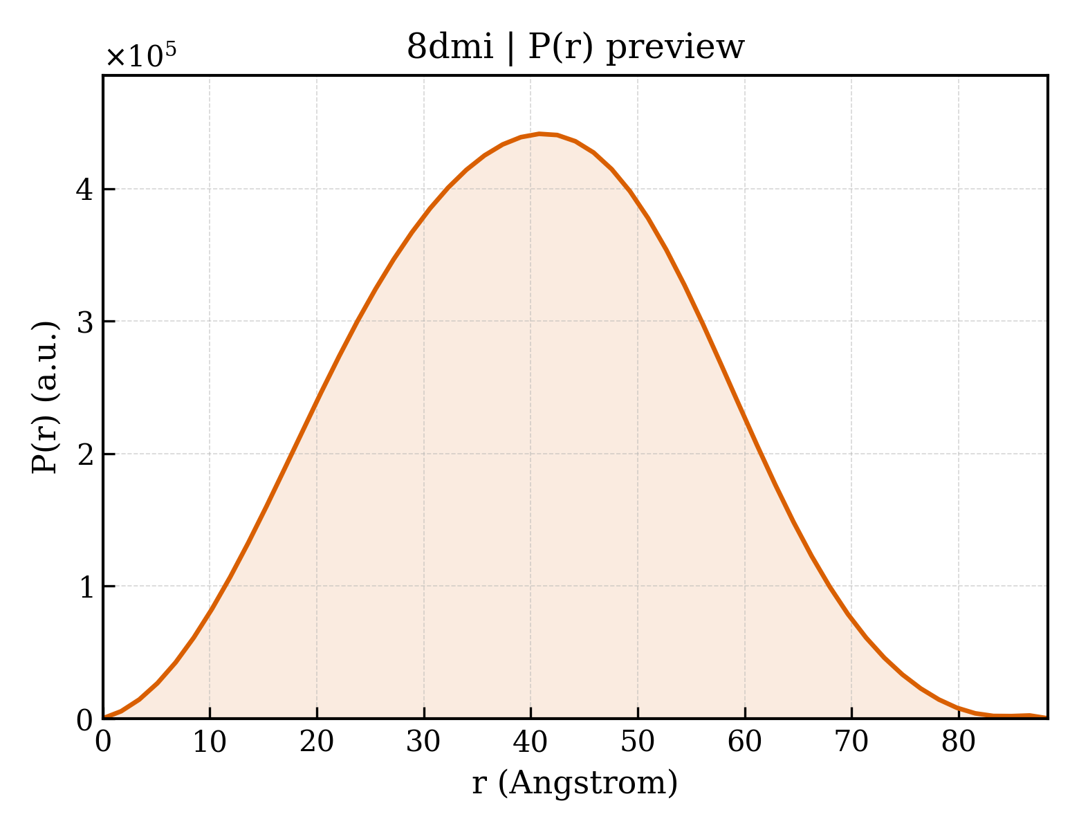 P(r) distribution for 8dmi