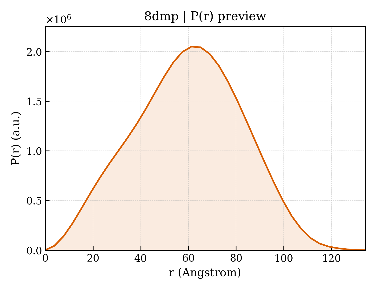 P(r) distribution for 8dmp