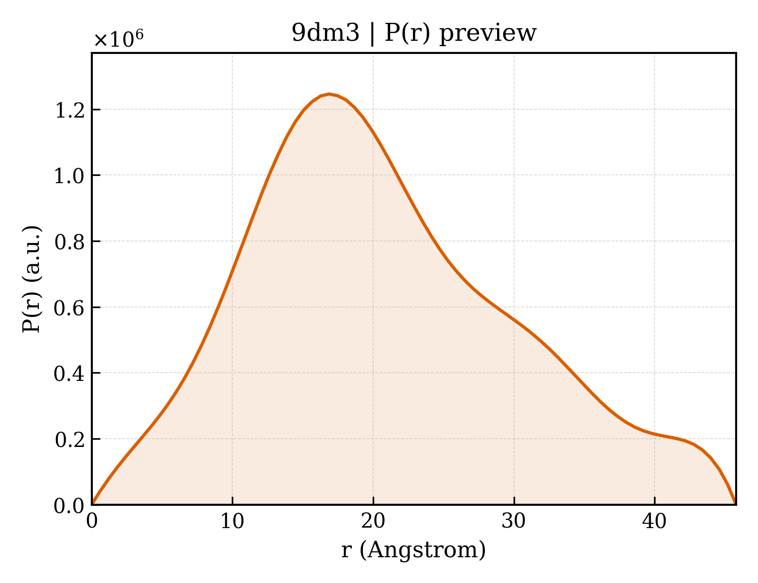 P(r) distribution for 9dm3