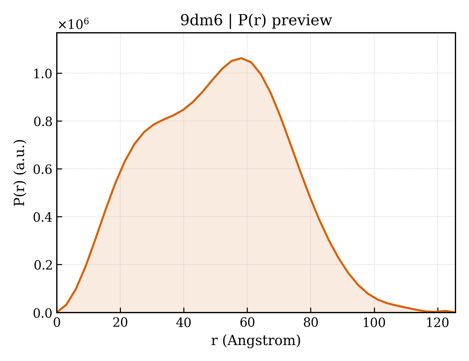 P(r) distribution for 9dm6