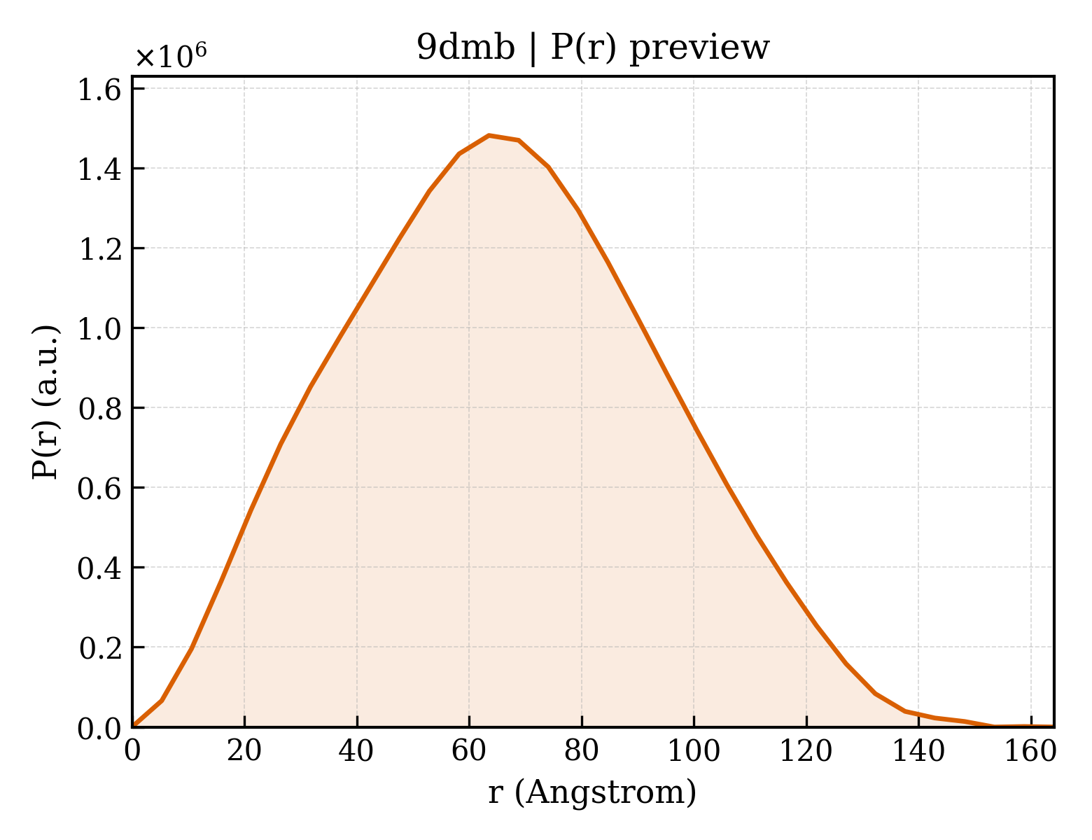 P(r) distribution for 9dmb