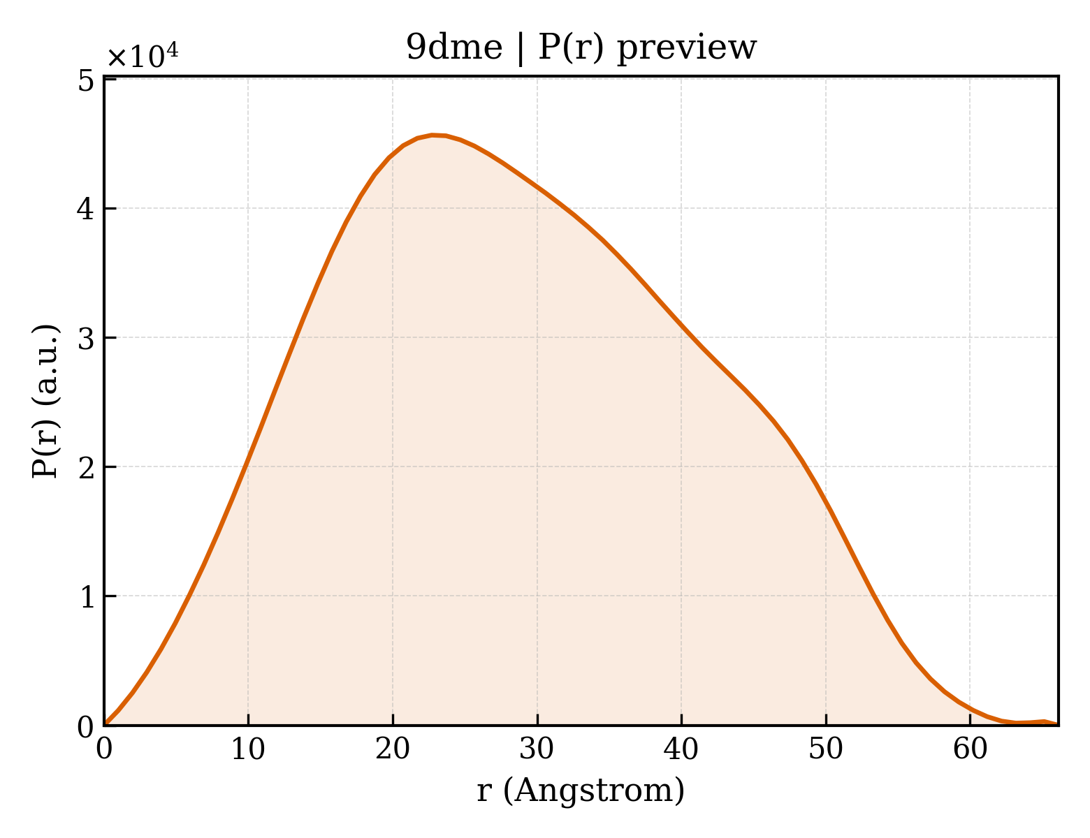 P(r) distribution for 9dme
