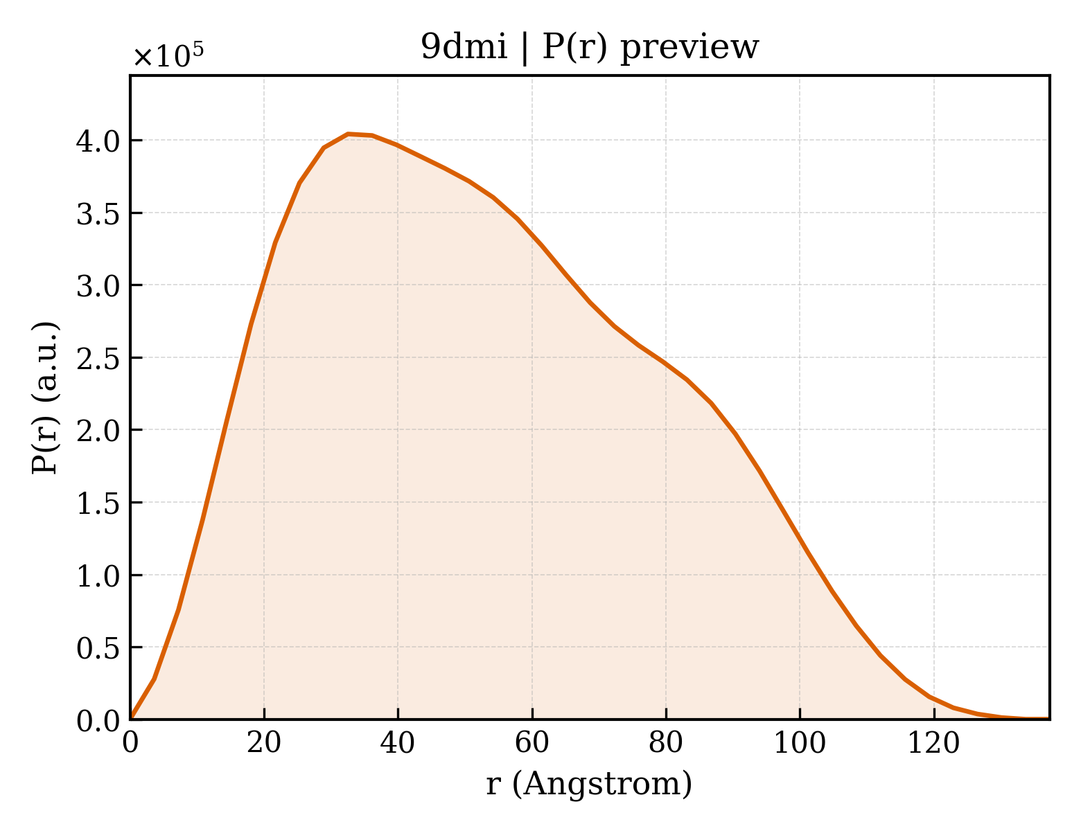 P(r) distribution for 9dmi