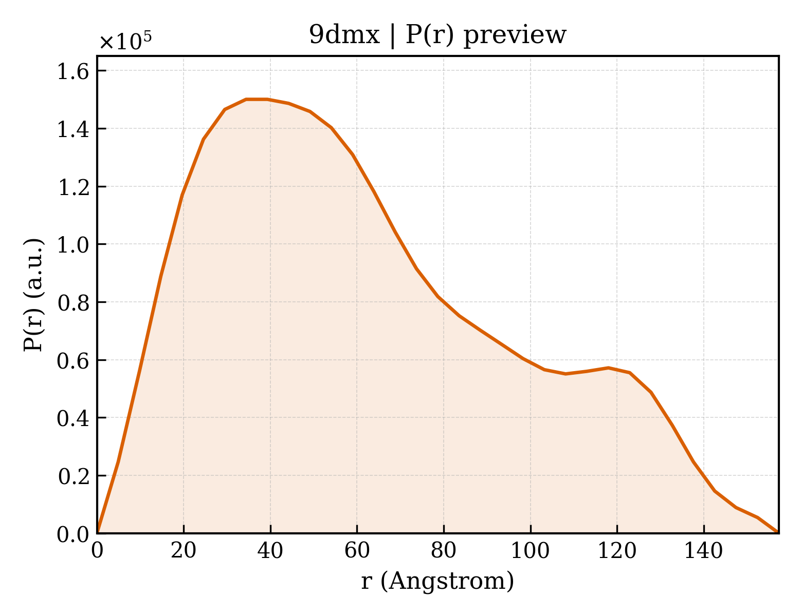 P(r) distribution for 9dmx