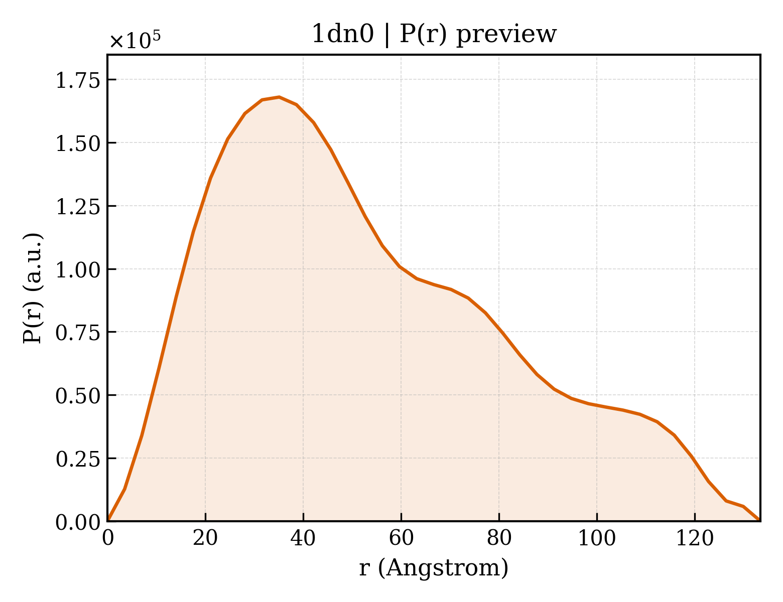 P(r) distribution for 1dn0