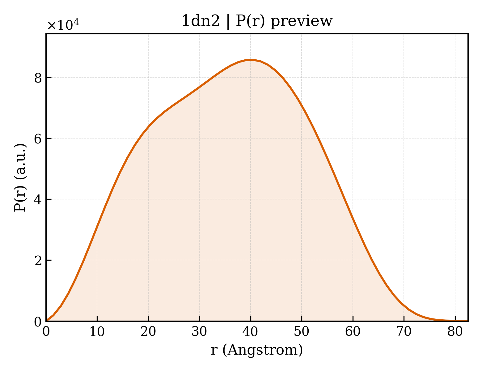 P(r) distribution for 1dn2