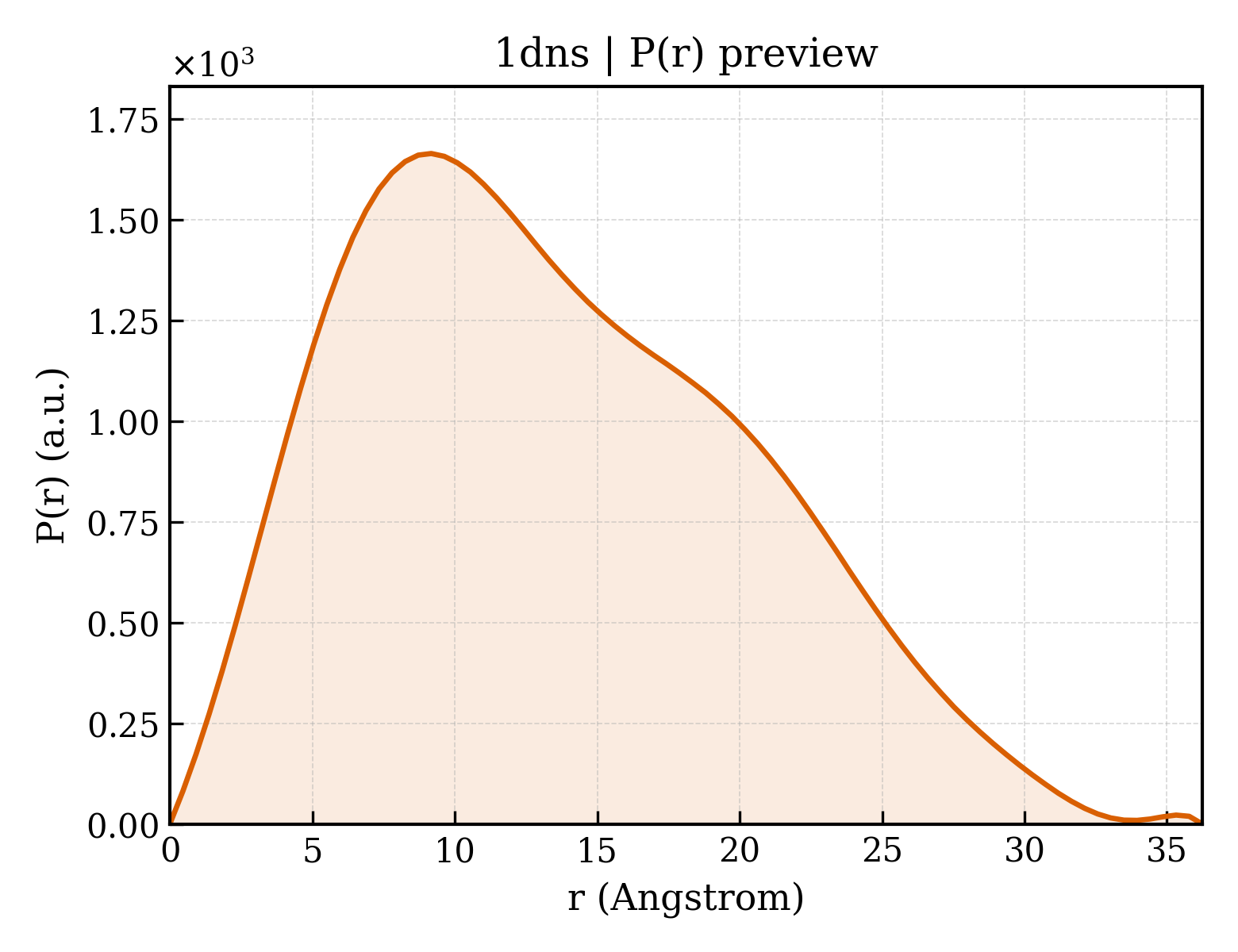 P(r) distribution for 1dns