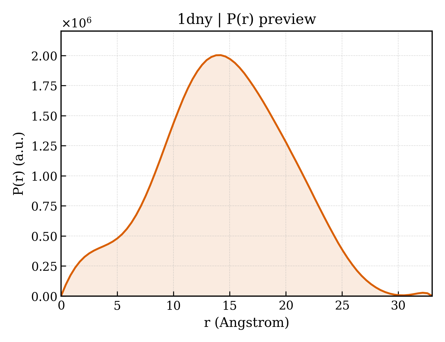 P(r) distribution for 1dny