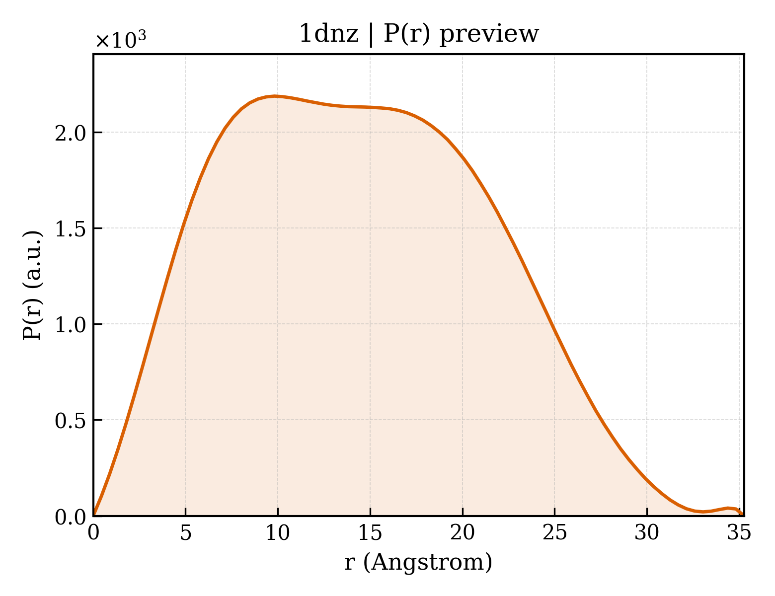 P(r) distribution for 1dnz