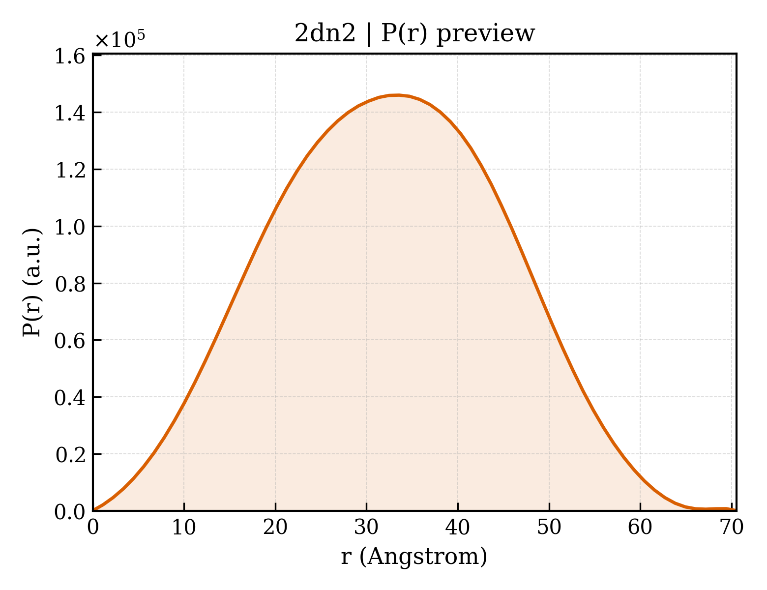 P(r) distribution for 2dn2