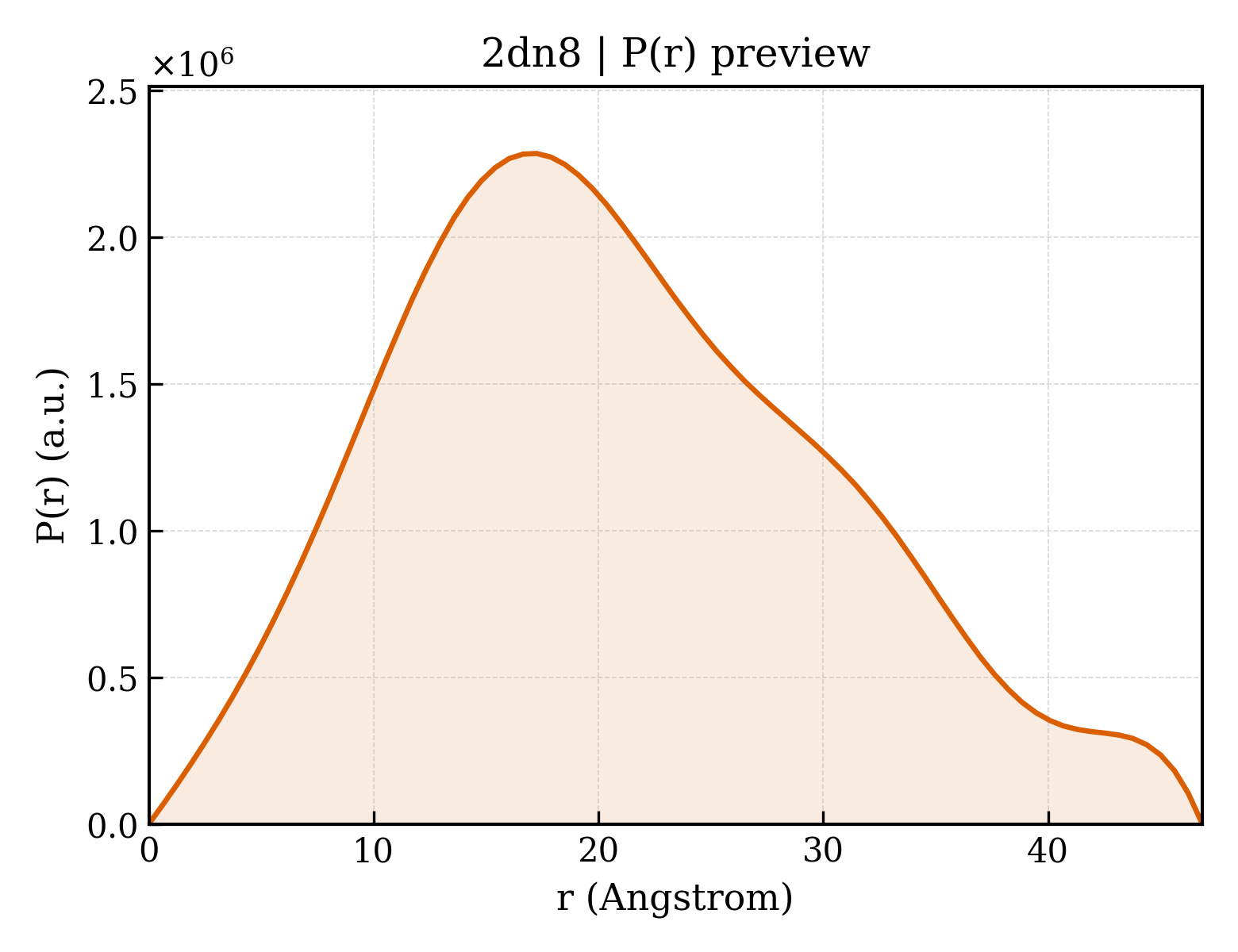 P(r) distribution for 2dn8