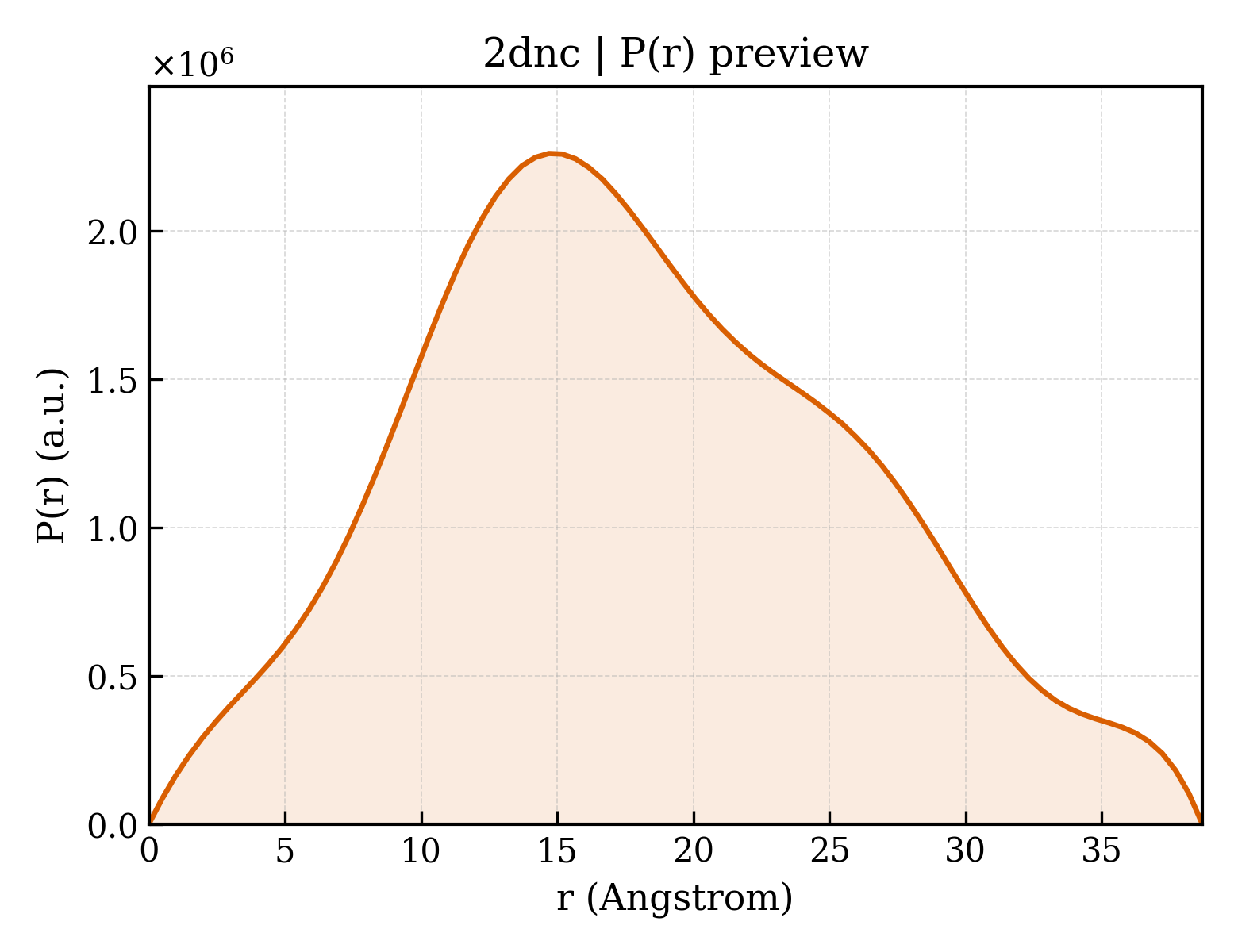 P(r) distribution for 2dnc