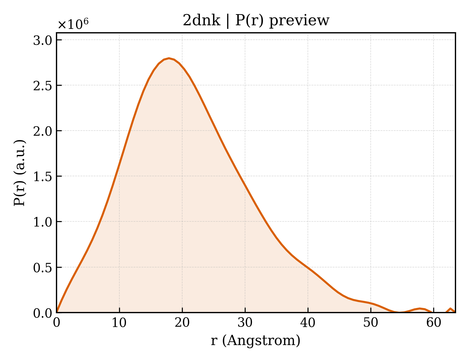 P(r) distribution for 2dnk