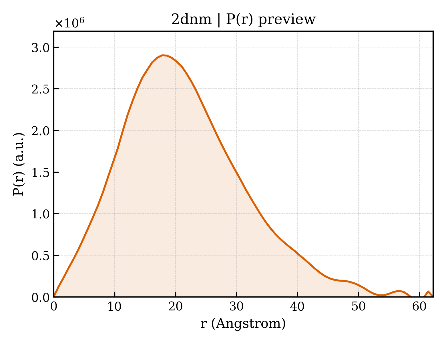 P(r) distribution for 2dnm