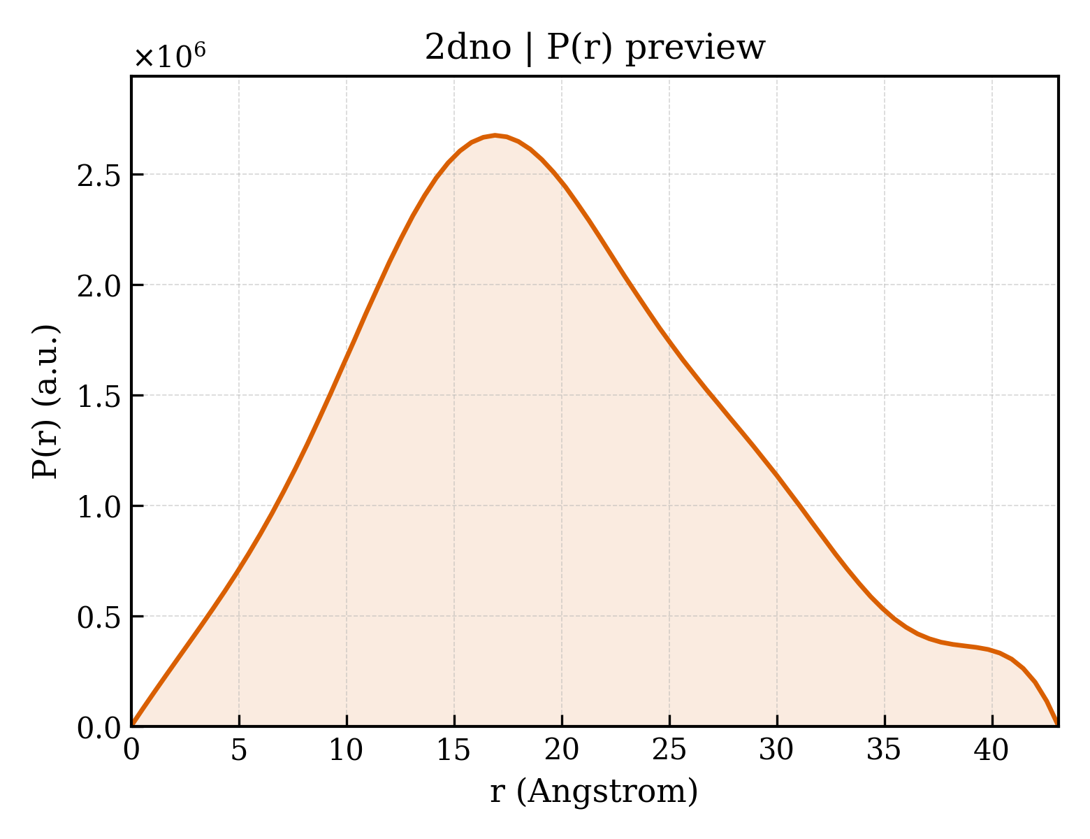 P(r) distribution for 2dno