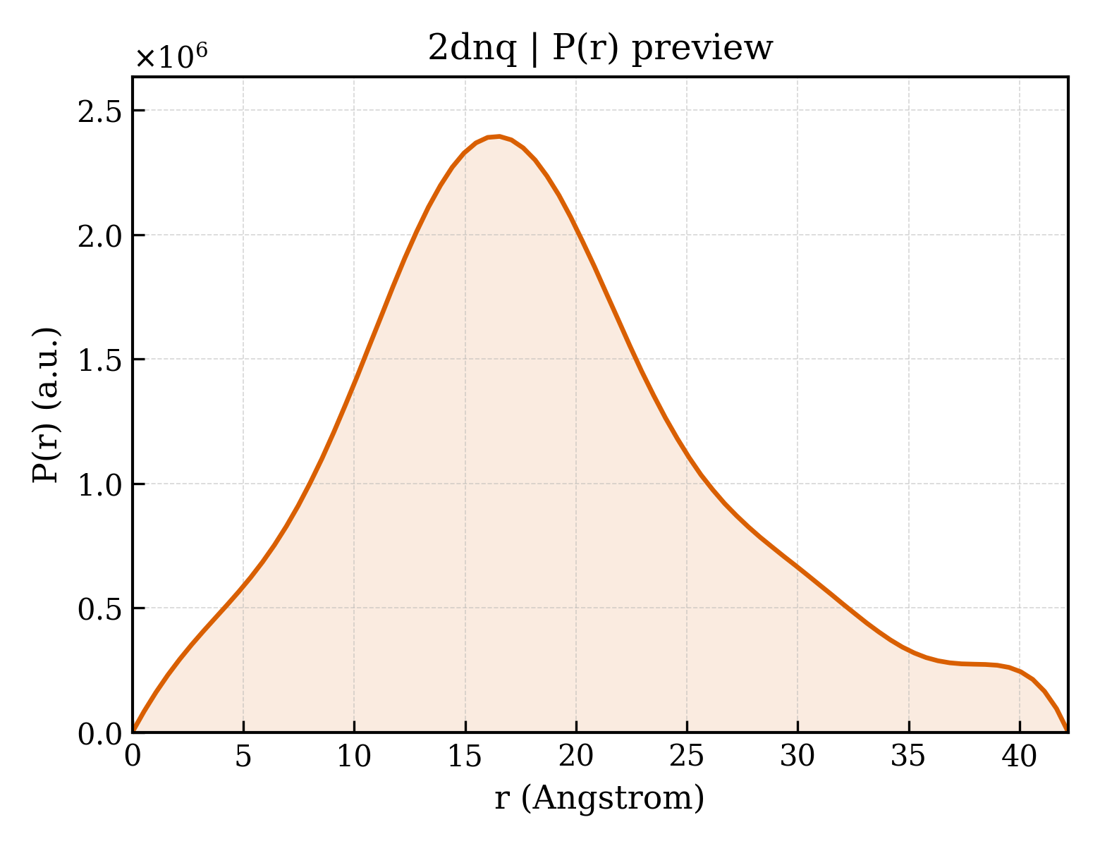 P(r) distribution for 2dnq