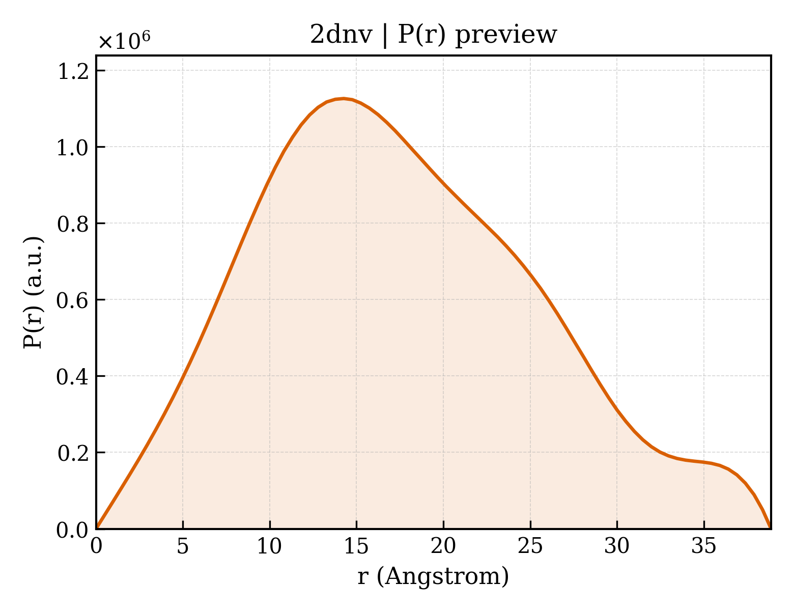 P(r) distribution for 2dnv