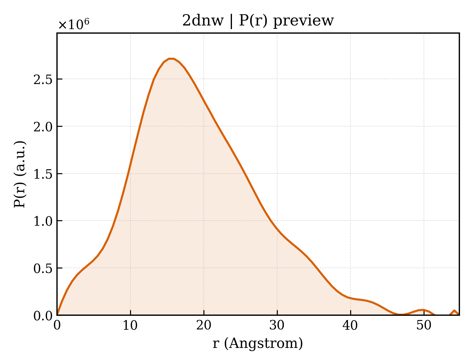 P(r) distribution for 2dnw