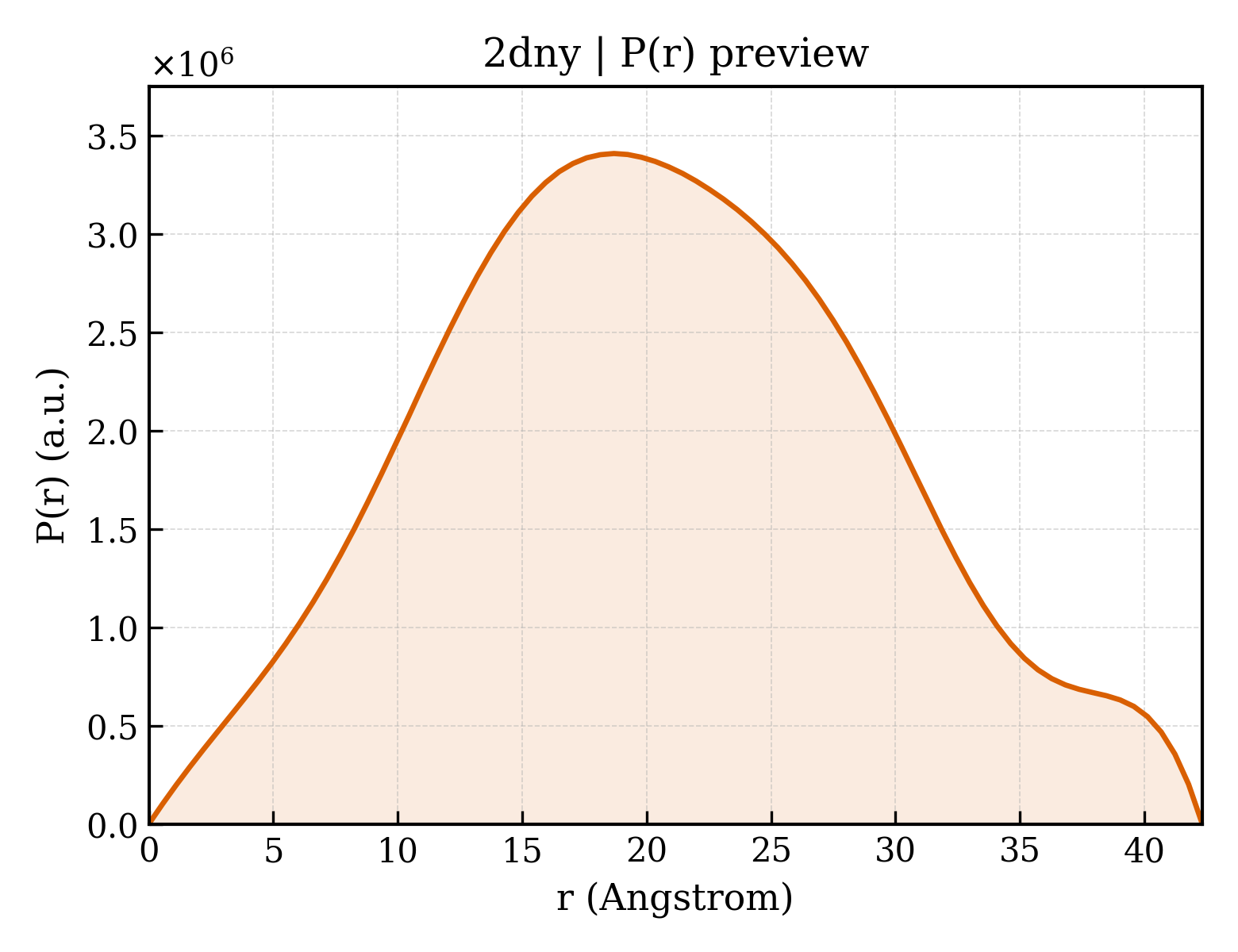 P(r) distribution for 2dny