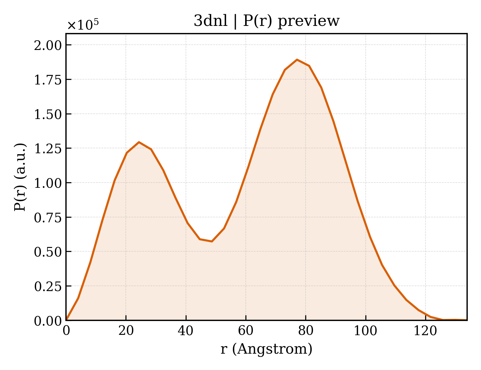 P(r) distribution for 3dnl