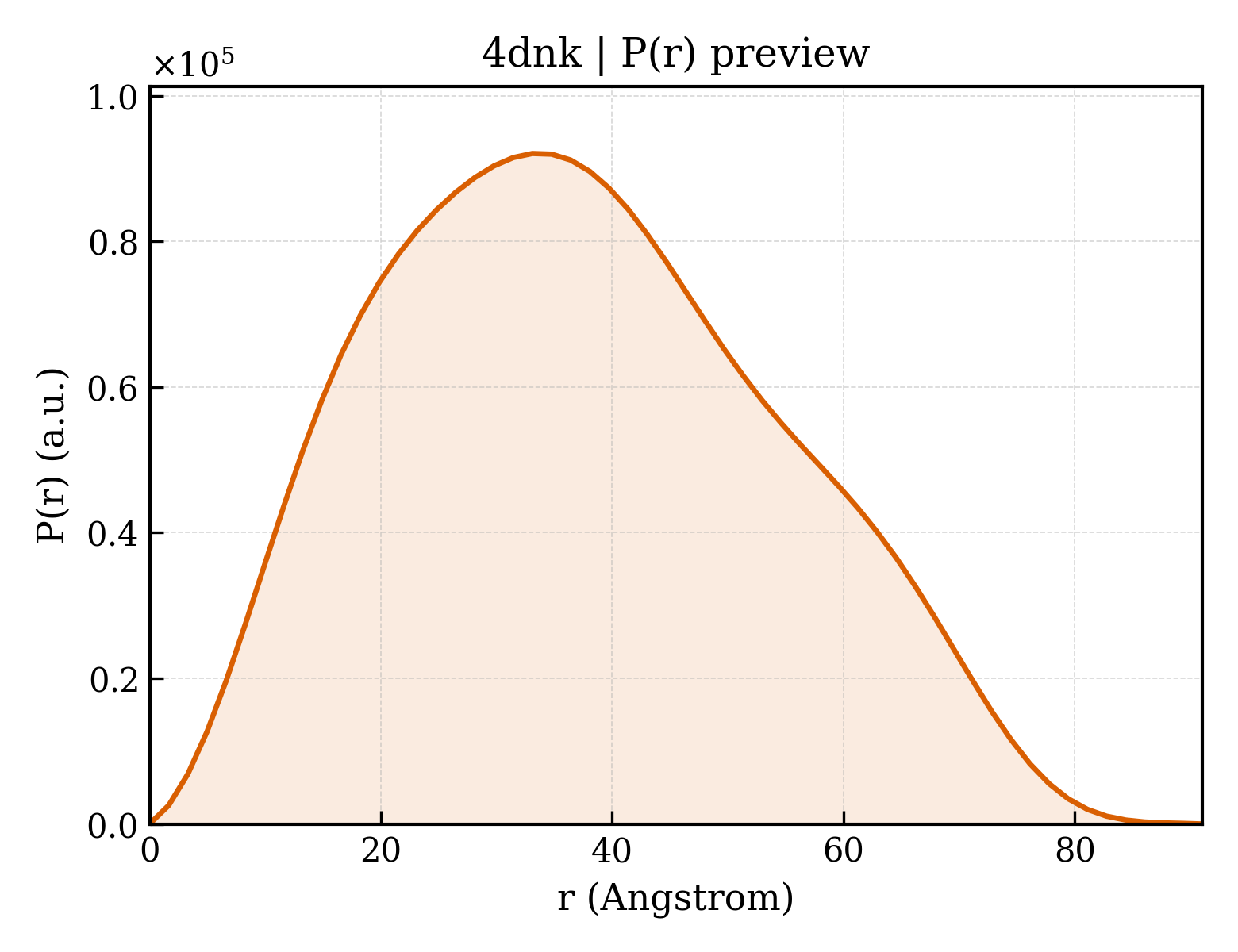 P(r) distribution for 4dnk