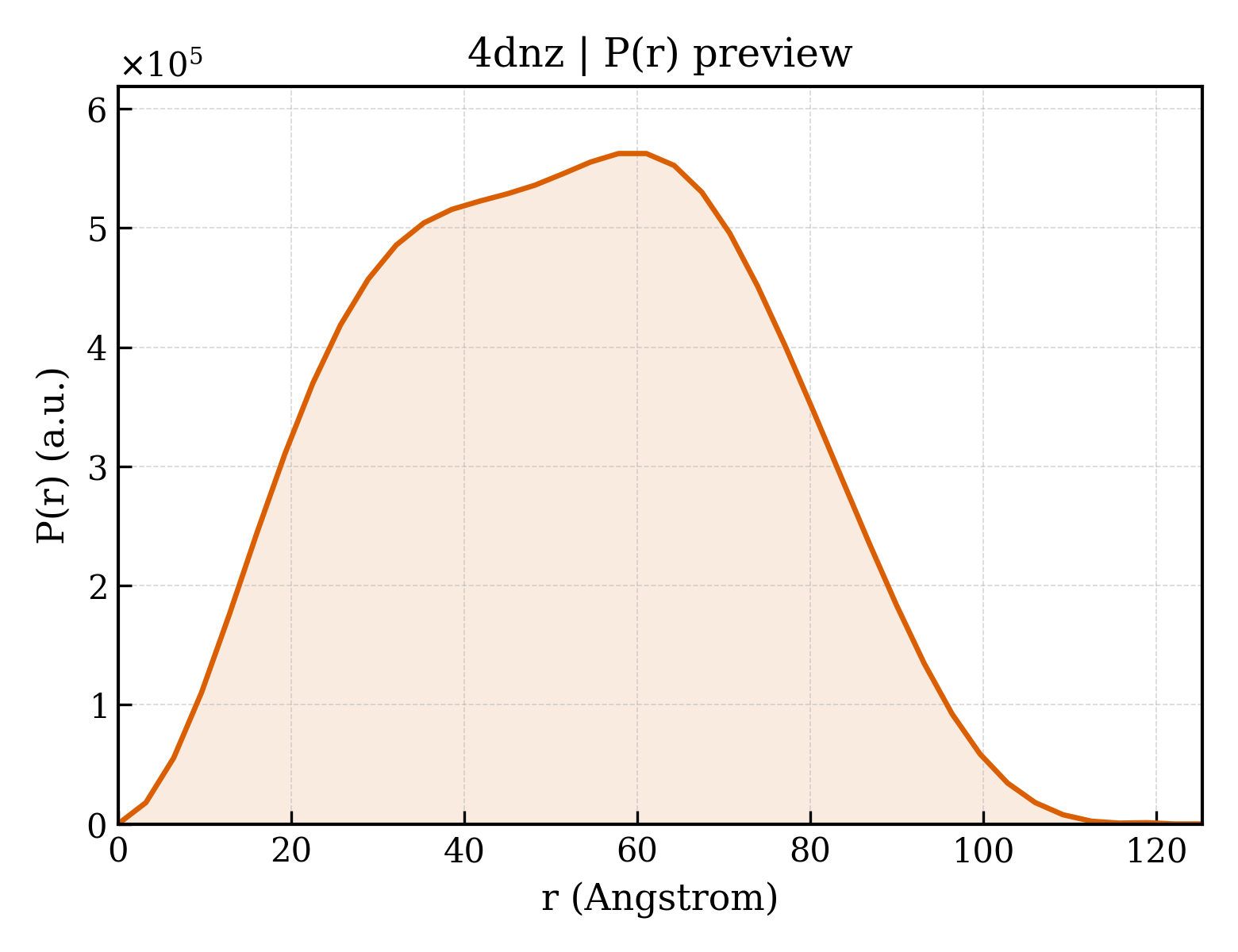 P(r) distribution for 4dnz