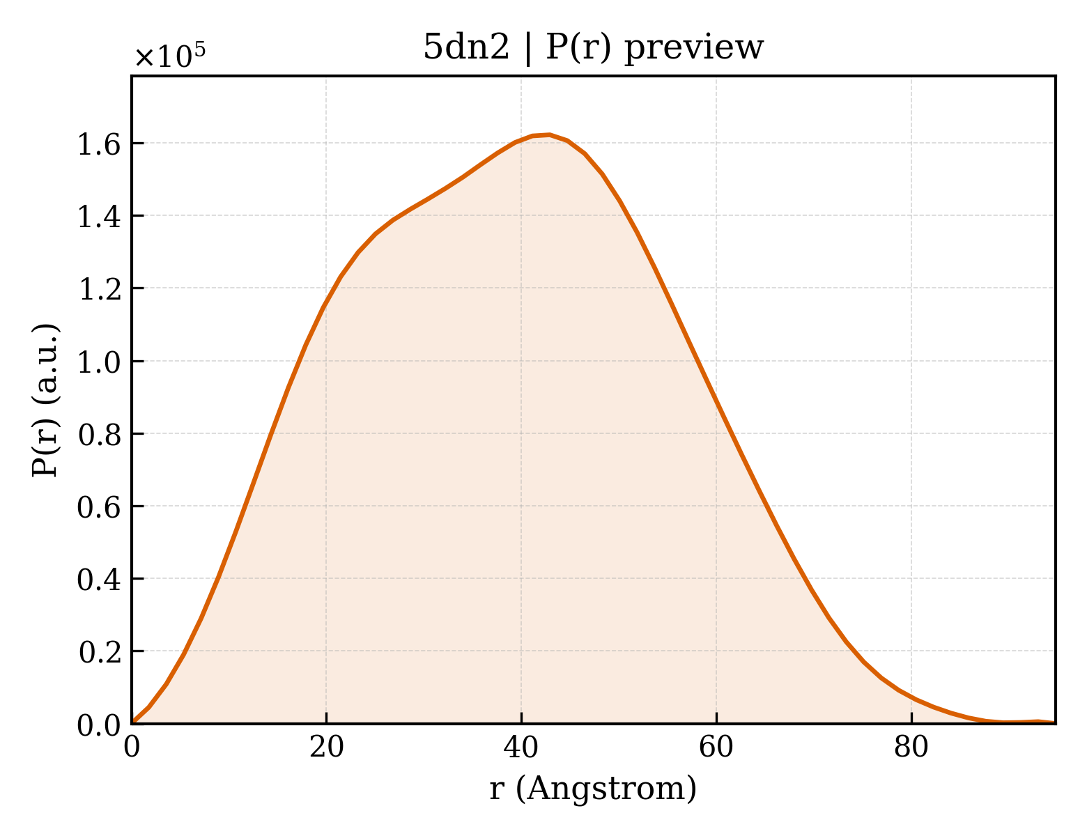 P(r) distribution for 5dn2